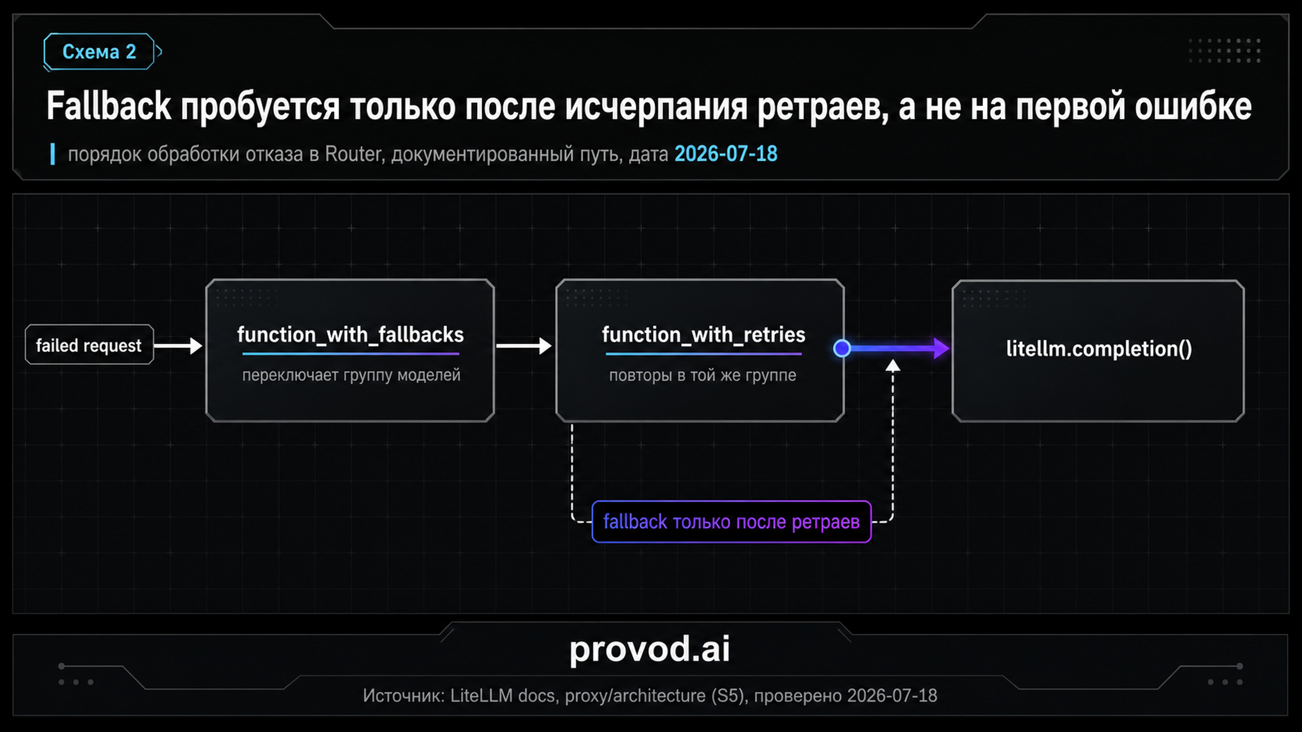 Диаграмма порядка отказа в Router: function_with_fallbacks, function_with_retries, litellm.completion