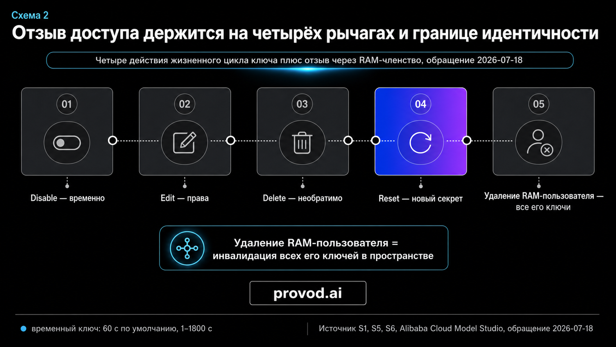 Дот-плот рычагов отзыва доступа Qwen: Disable, Edit, Delete, Reset и удаление RAM-пользователя