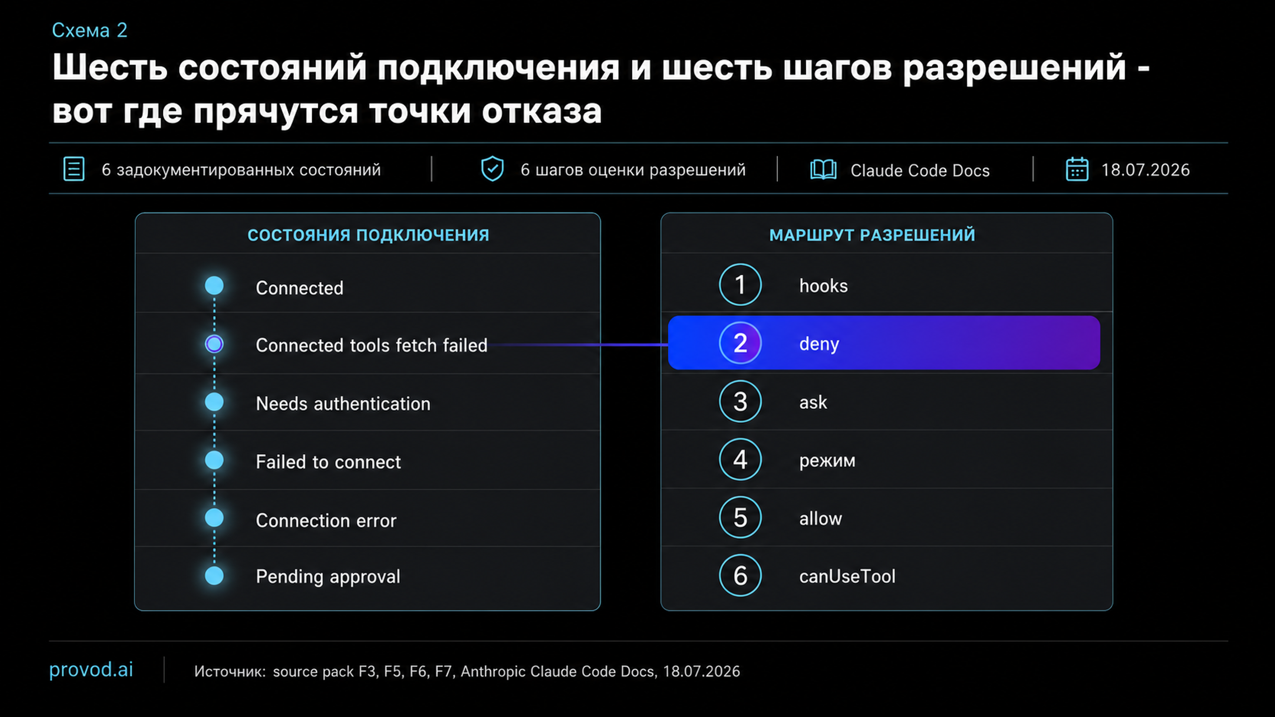 Слева шесть состояний подключения, справа шесть шагов порядка оценки разрешений с выделенным deny-шагом