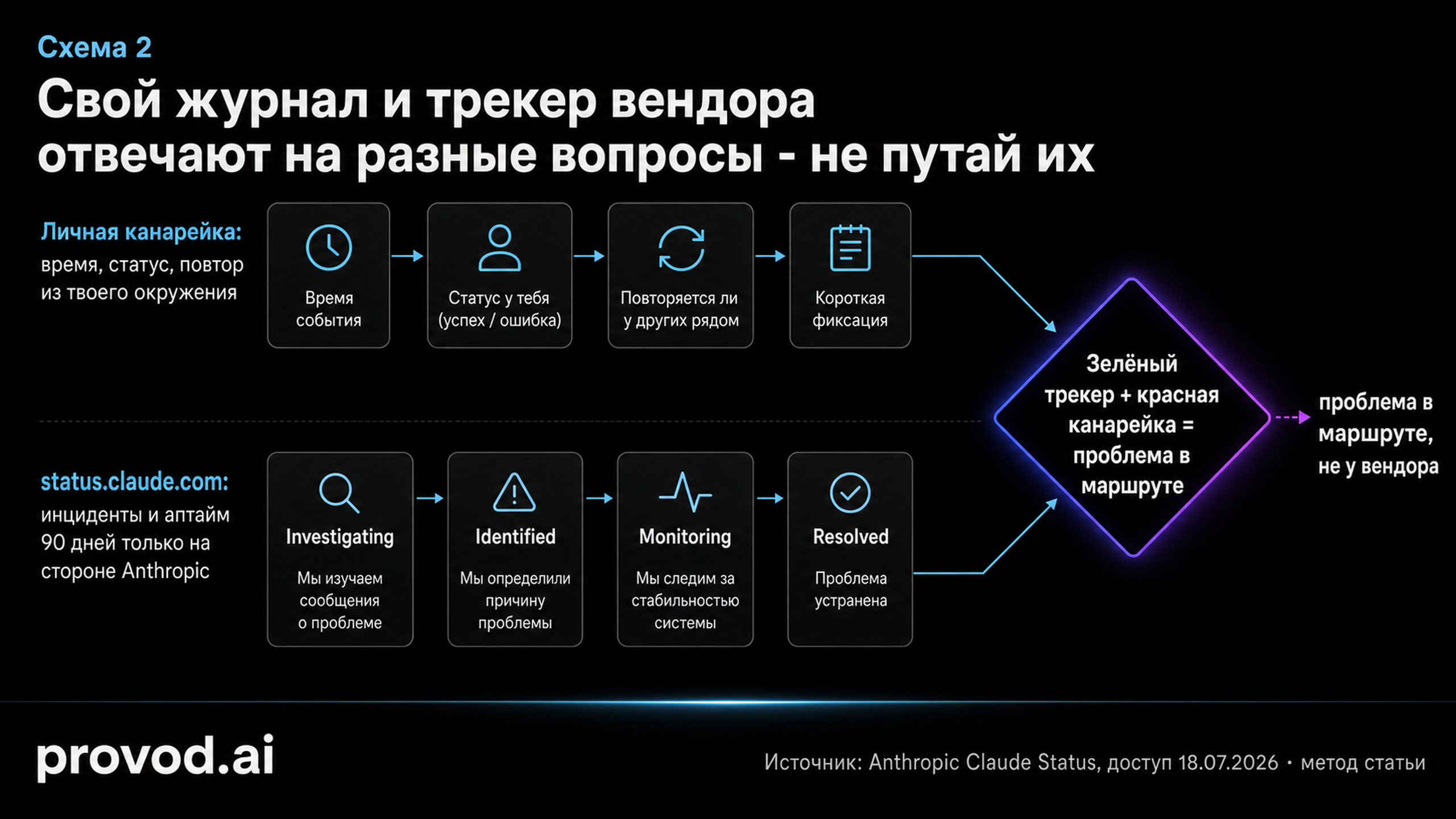 Схема: личная канарейка против трекера статуса Anthropic