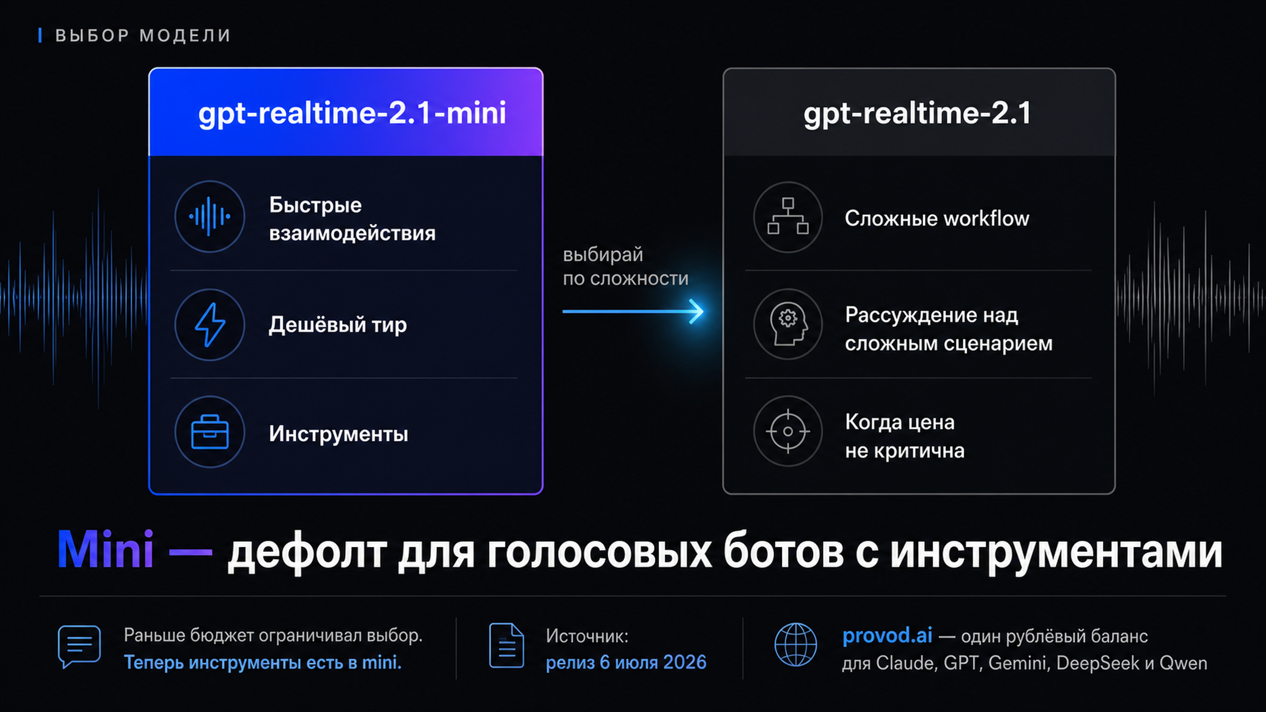 Сравнение тиров голосовых моделей: mini против старшей по возможностям и назначению