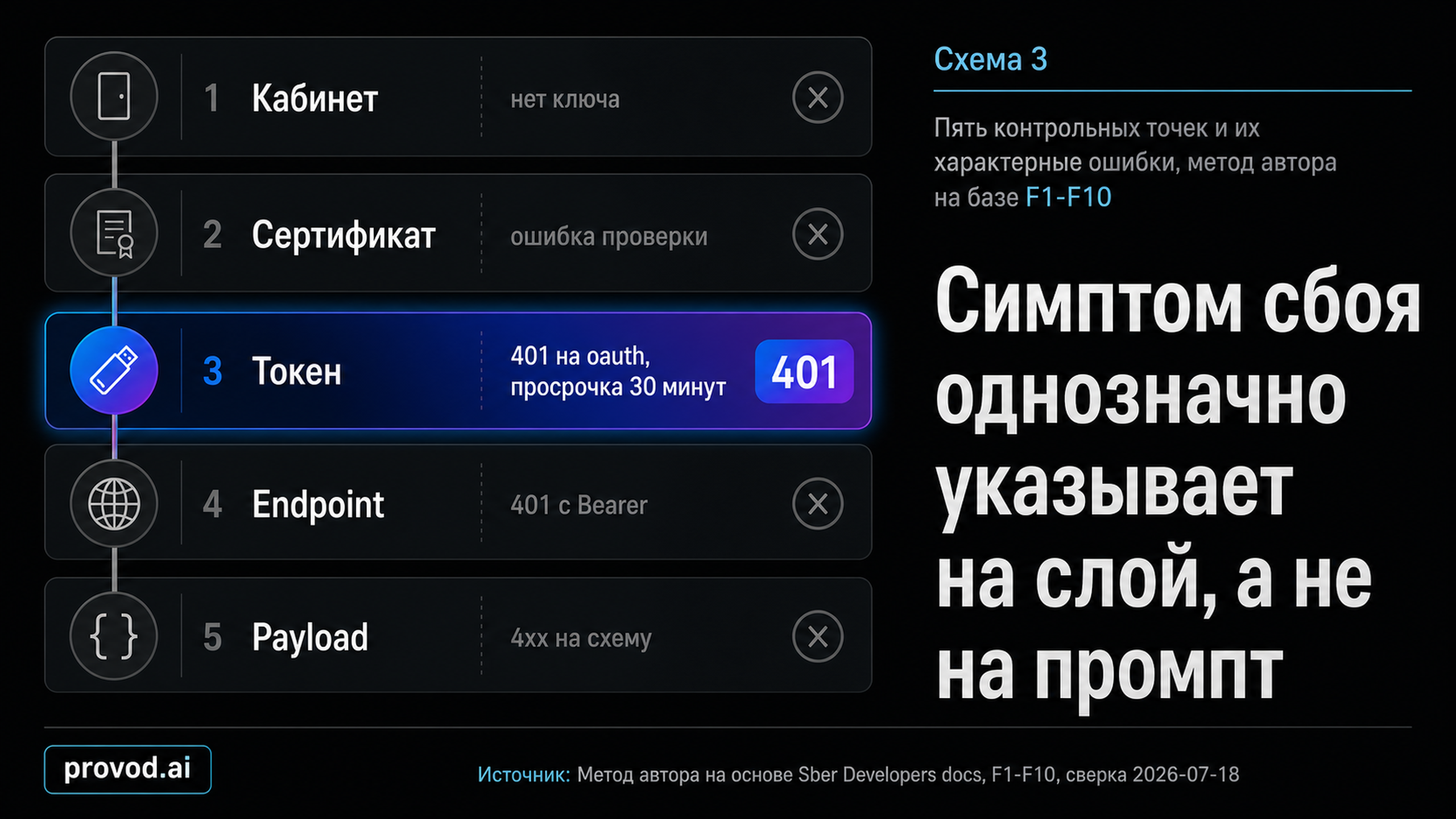 Матрица диагностических точек: каждый слой отвечает своим характерным сбоем