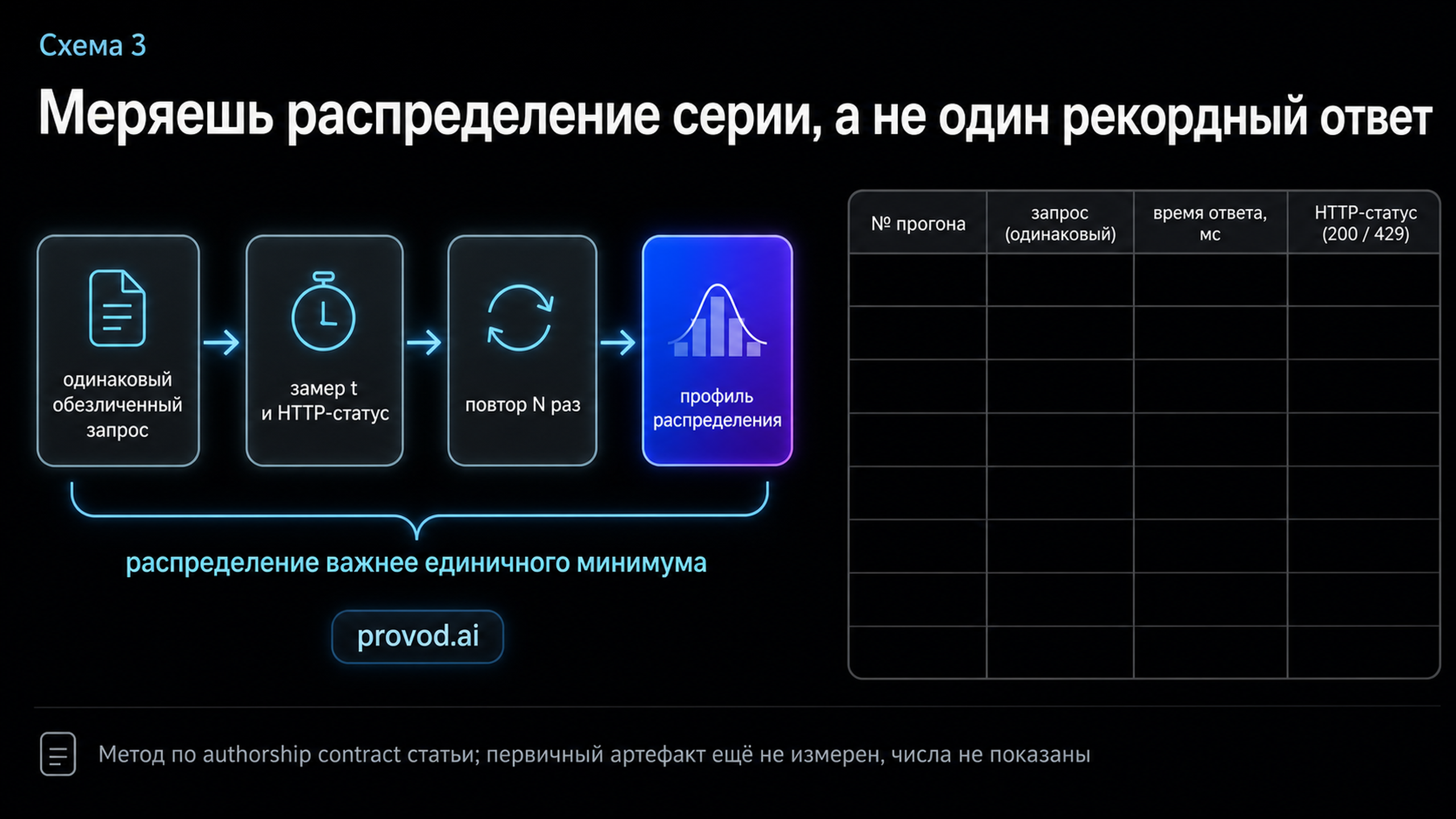 Схема метода: одинаковый запрос, замер времени и статуса, повтор N раз, профиль распределения; пустой шаблон таблицы без чисел