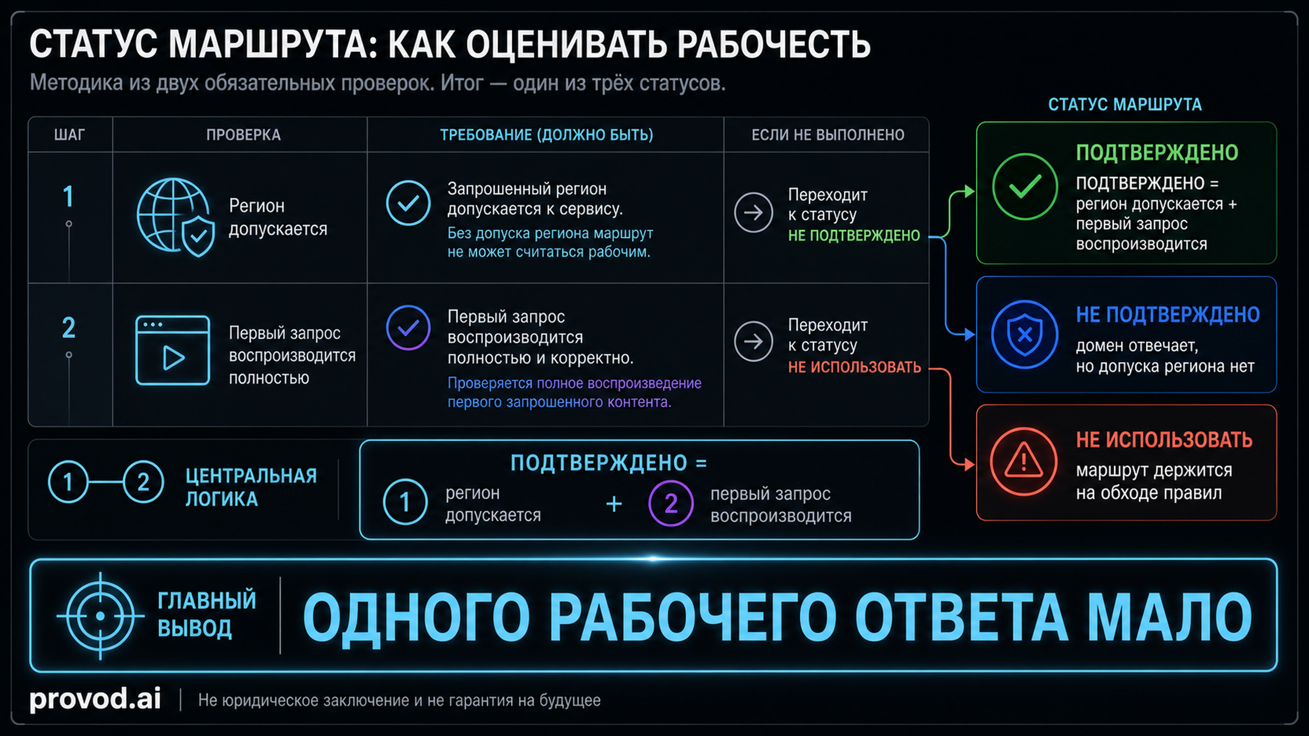 Карта статусов маршрута Gemini: подтверждено, не подтверждено, не использовать