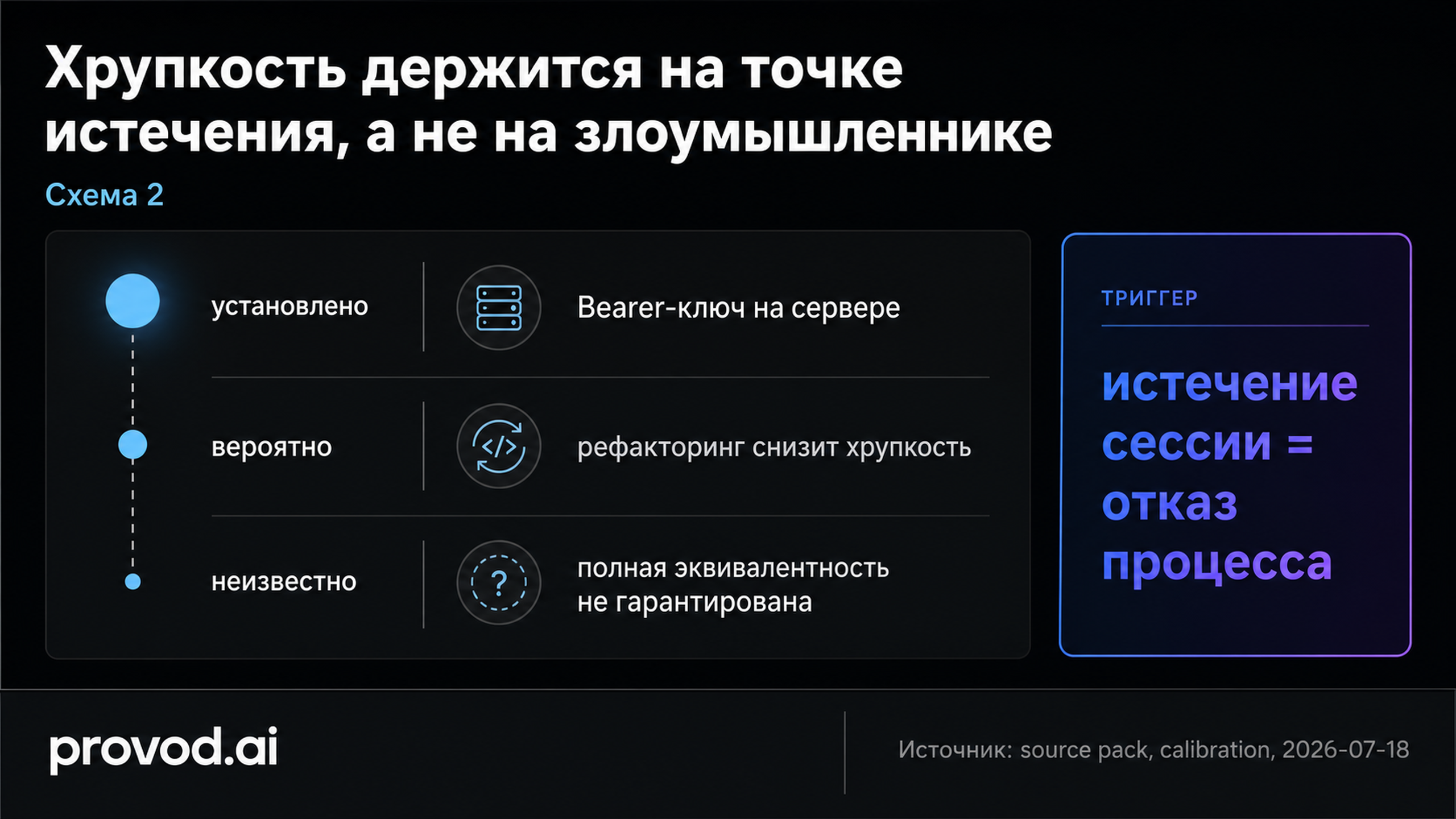 Дот-плот: три уровня уверенности в выводах о хрупкости сессии