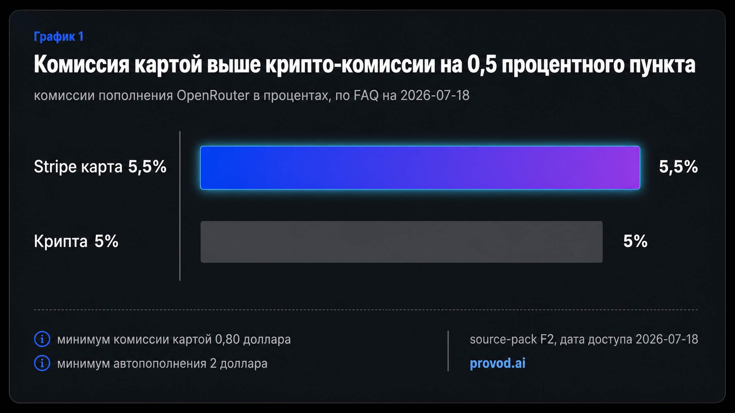 Сравнение комиссий - карта 5,5 процента против крипты 5 процентов