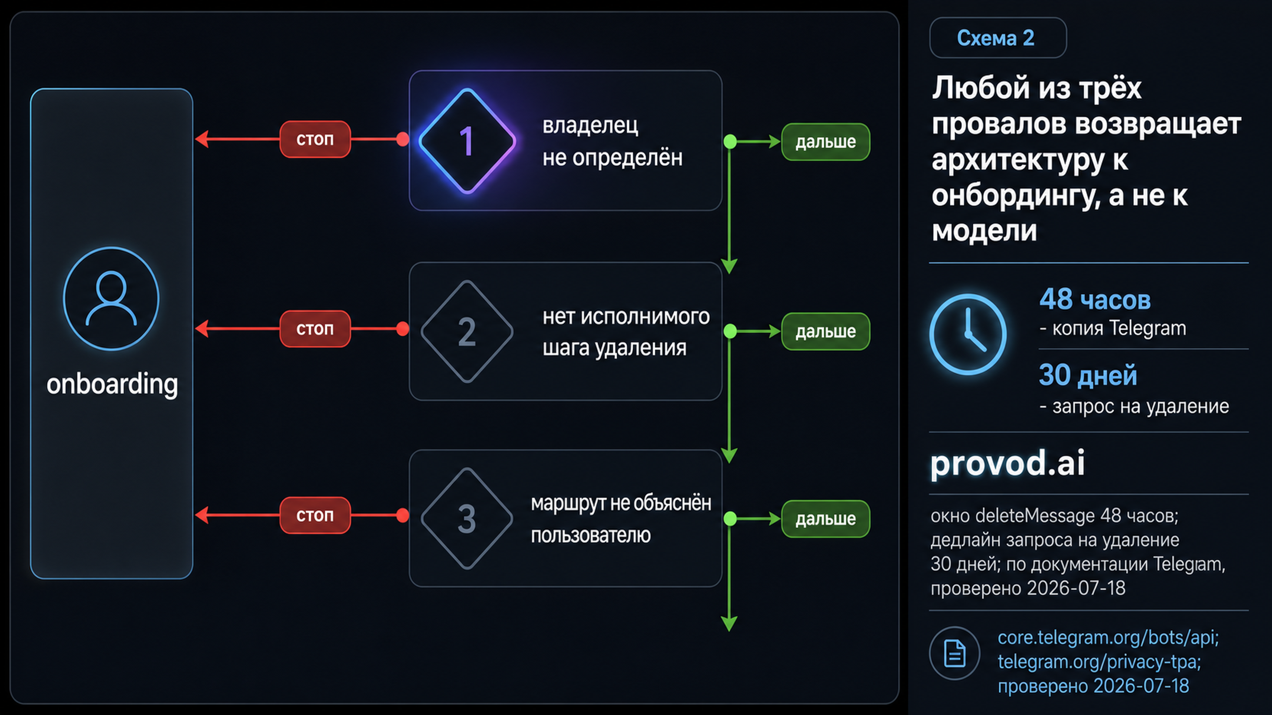 Три критерия отклонения архитектуры