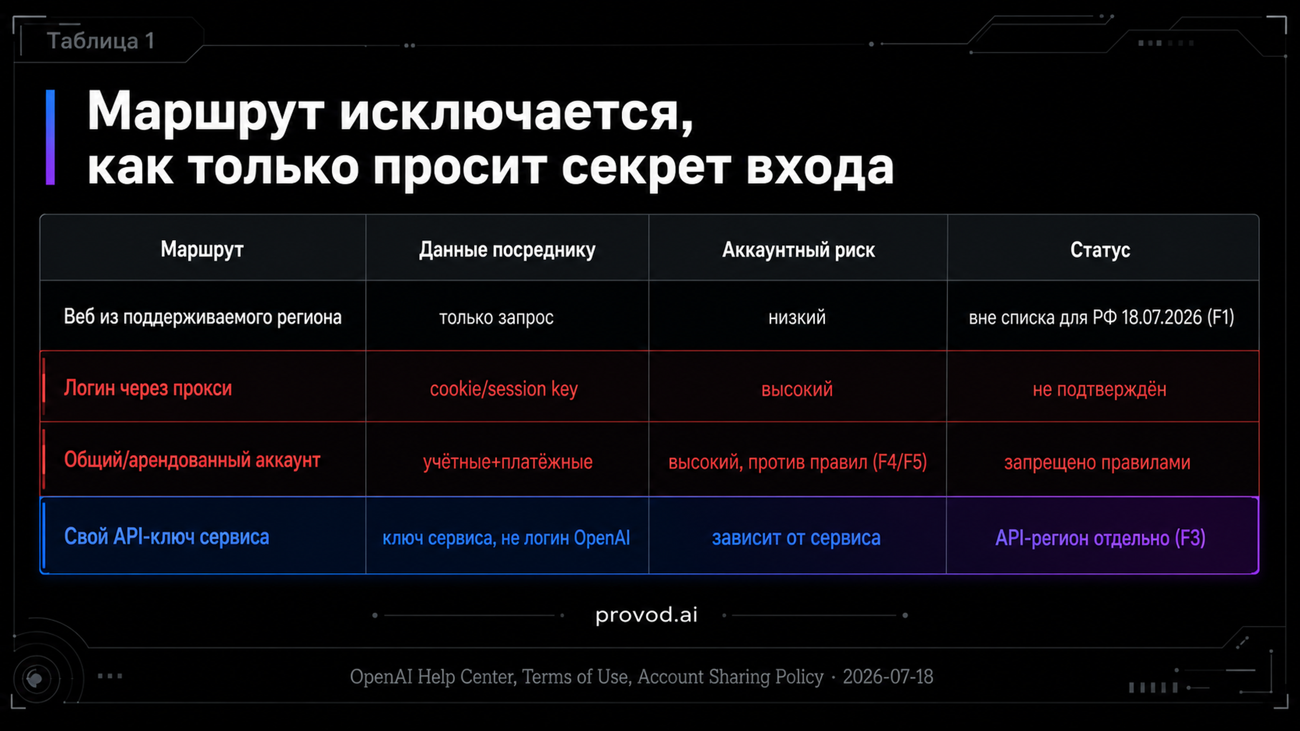 Решающая таблица маршрутов доступа с данными, риском и статусом