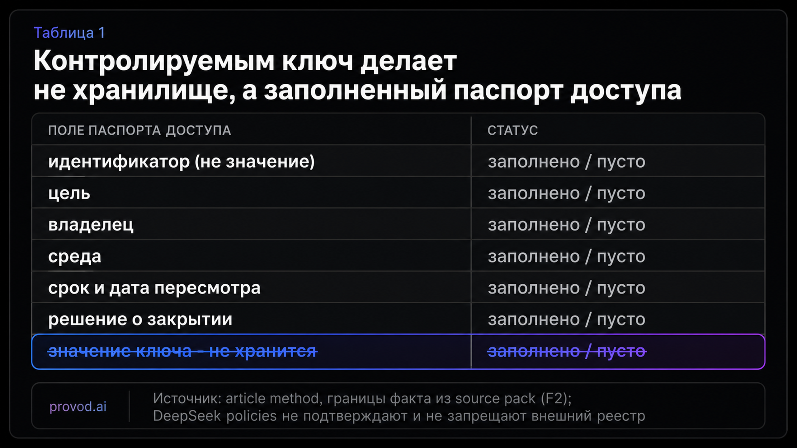 Карточка паспорта доступа: цель, владелец, среда, срок и решение о закрытии заполнены, а значение ключа намеренно не хранится.
