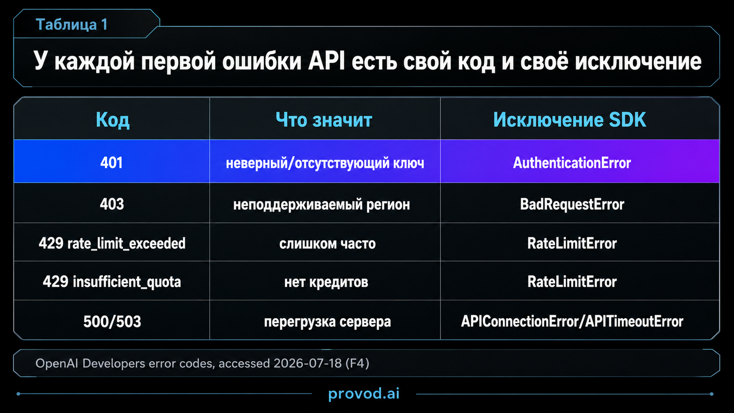 Таблица кодов ошибок API и исключений SDK