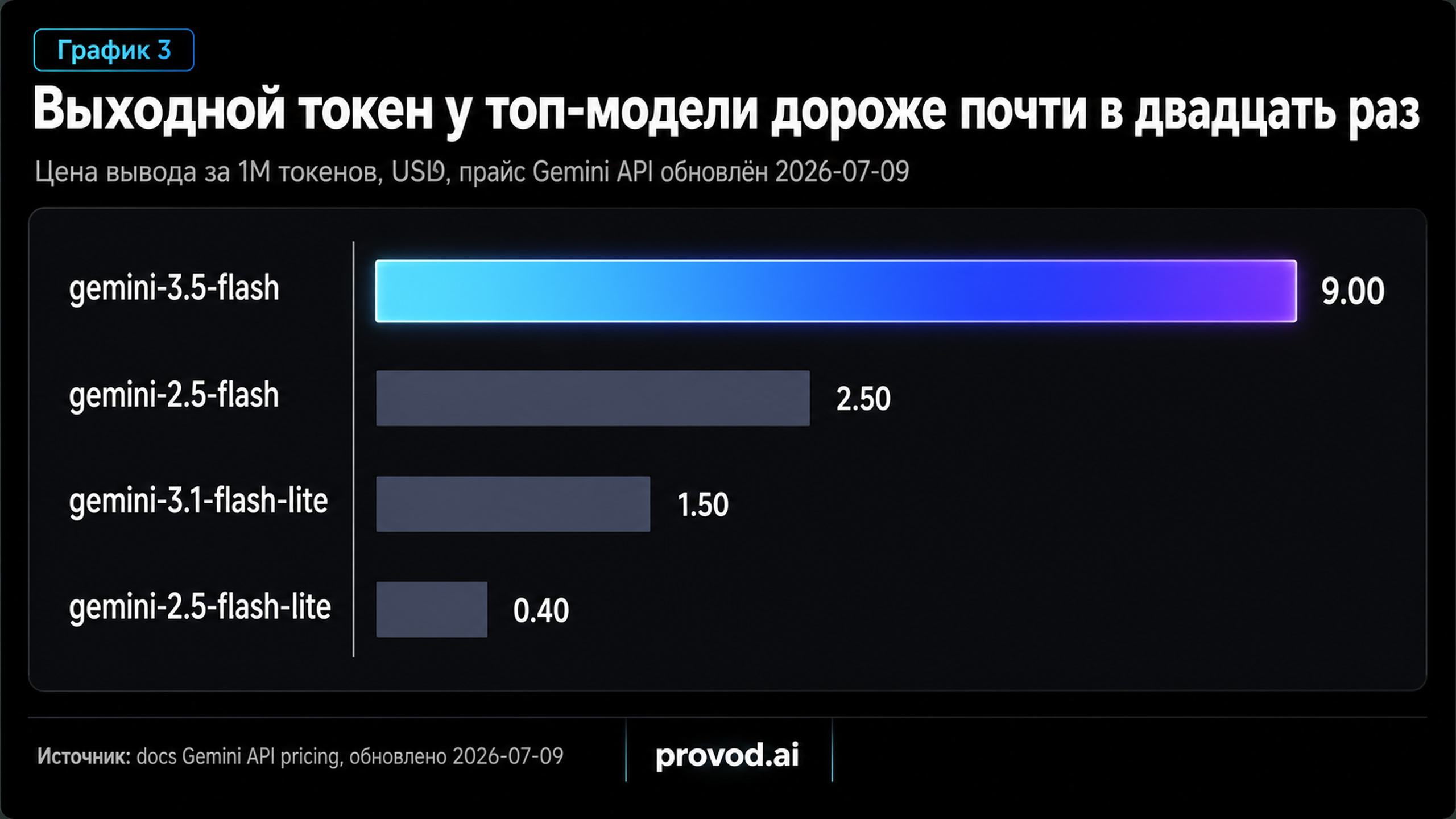 Горизонтальный график цены вывода за 1M токенов по четырём Flash-моделям Gemini