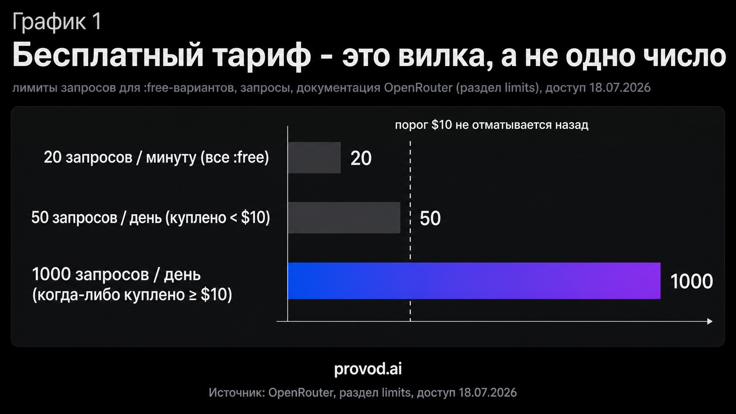 Столбчатая диаграмма лимитов: 20 запросов в минуту, 50 в день до порога 10 долларов и 1000 в день после.