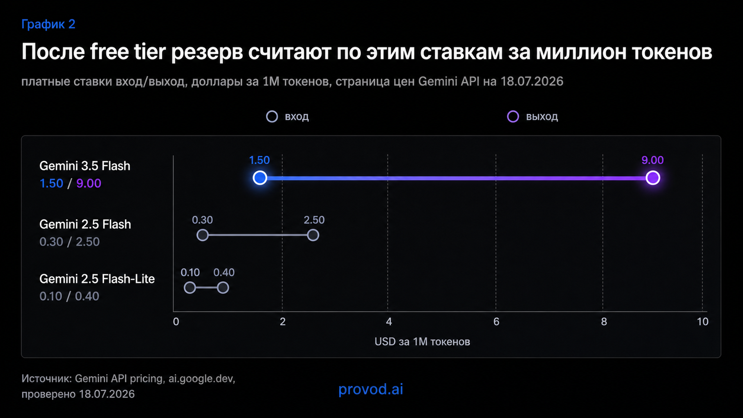 Dumbbell-график платных ставок трёх моделей Gemini: точки входа и выхода на долларовой шкале, самая дорогая строка подсвечена