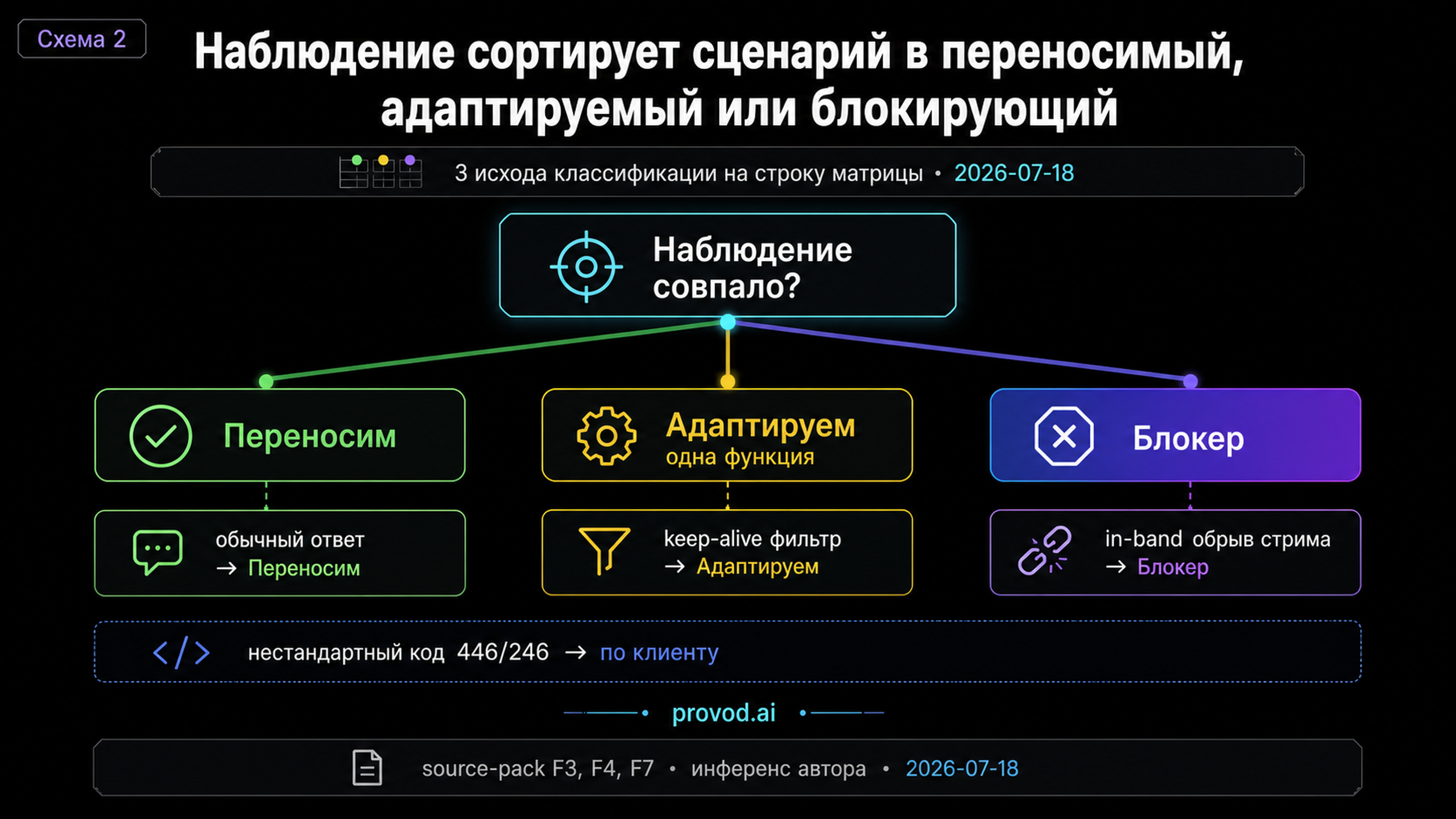 Классификация сценариев переноса по наблюдению