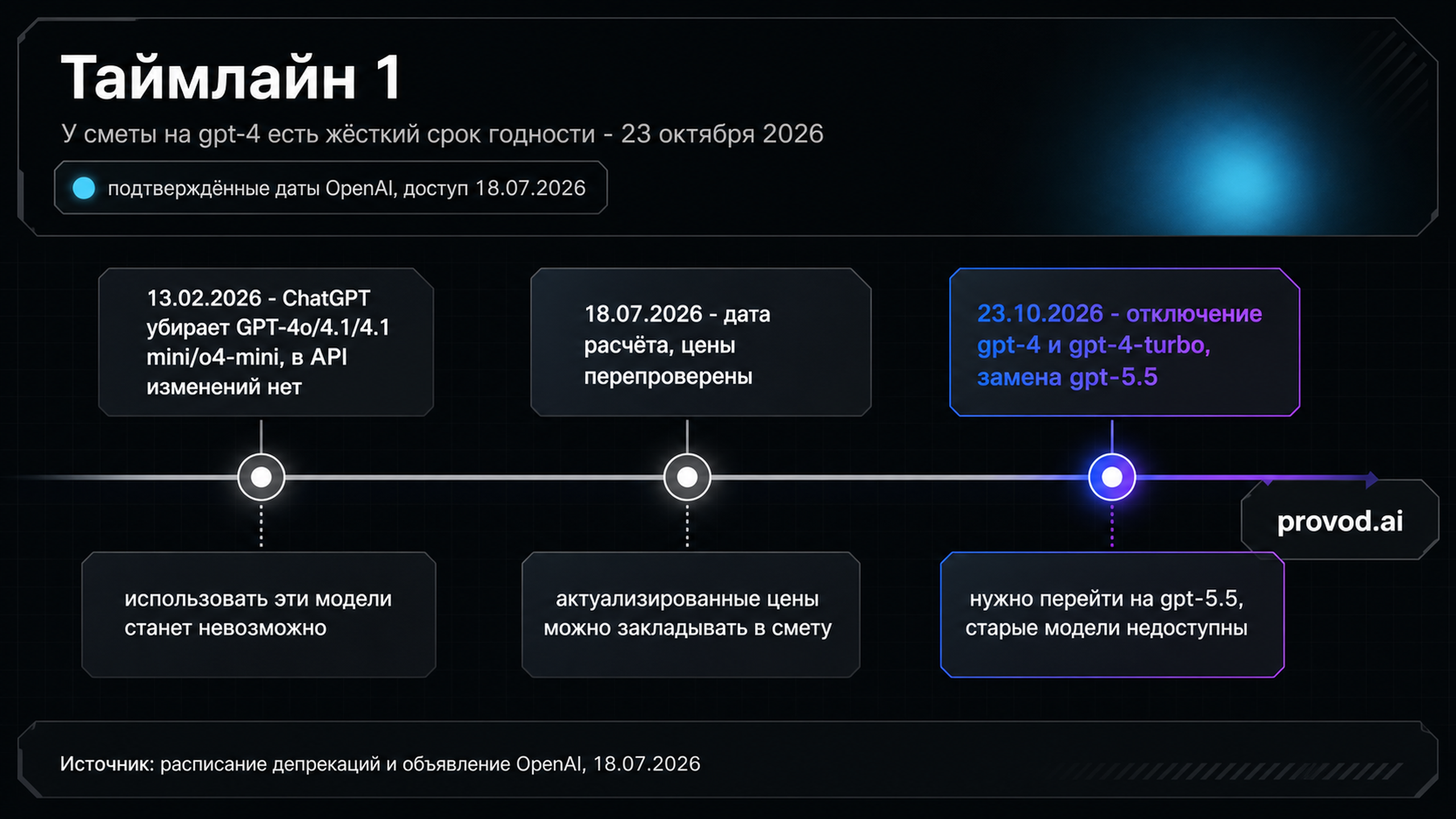 Таймлайн трёх дат OpenAI: ретаймент в ChatGPT, дата расчёта и отключение gpt-4