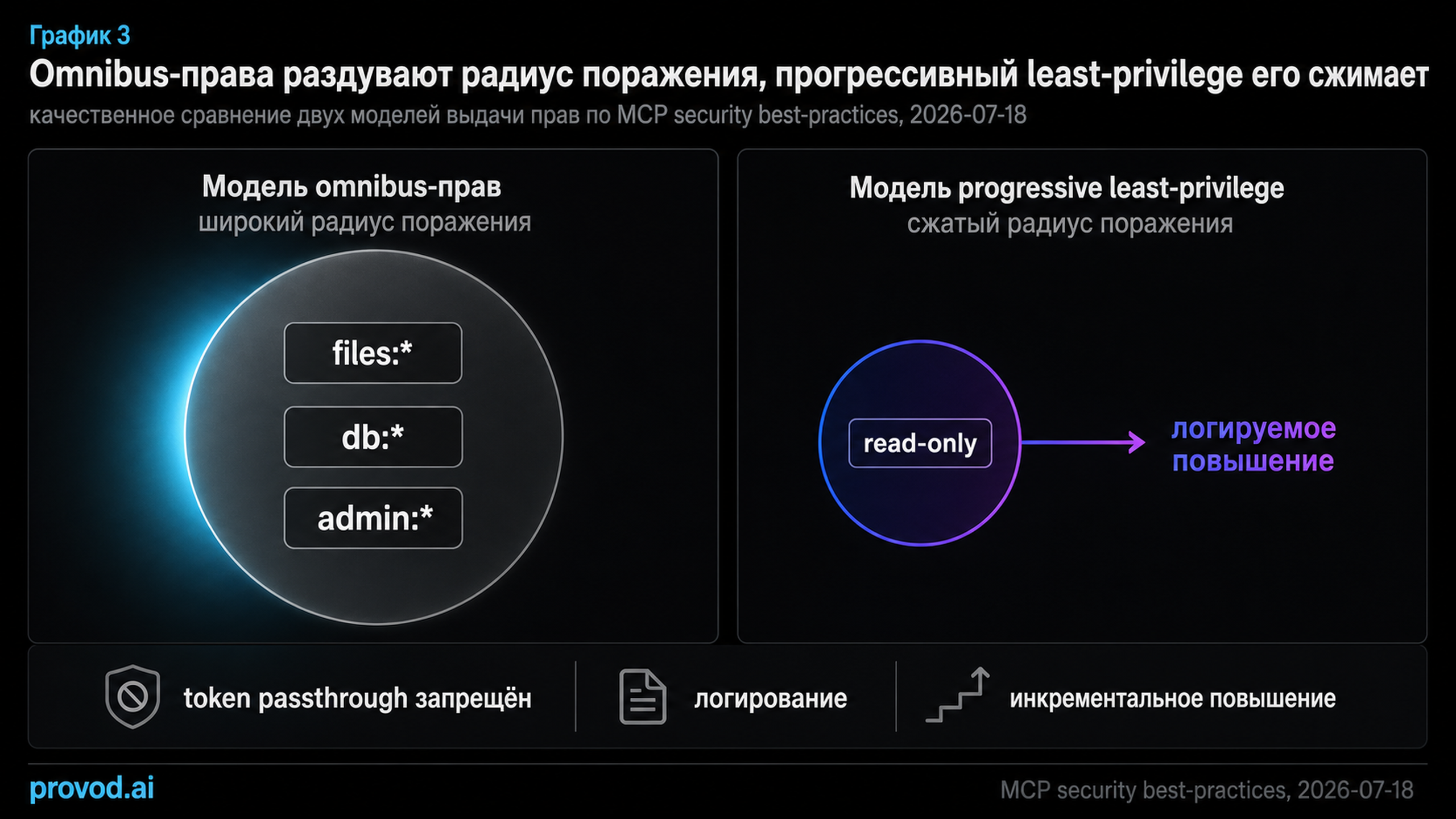 Сравнение omnibus-областей и прогрессивной модели минимальных прав в MCP