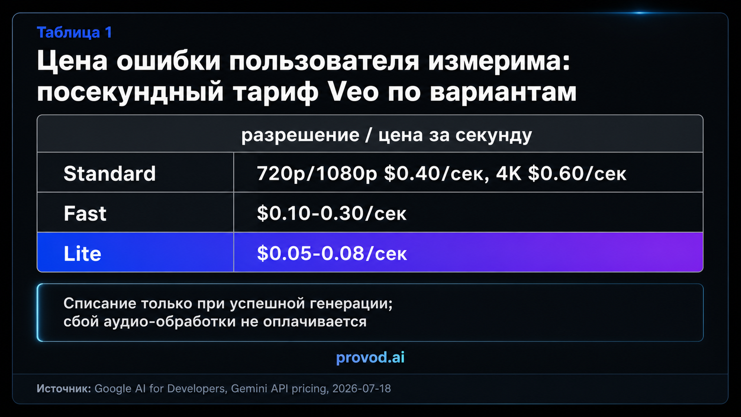 Сравнительная таблица посекундных цен Veo 3.1 по вариантам standard, fast и lite с правилом списания только при успехе