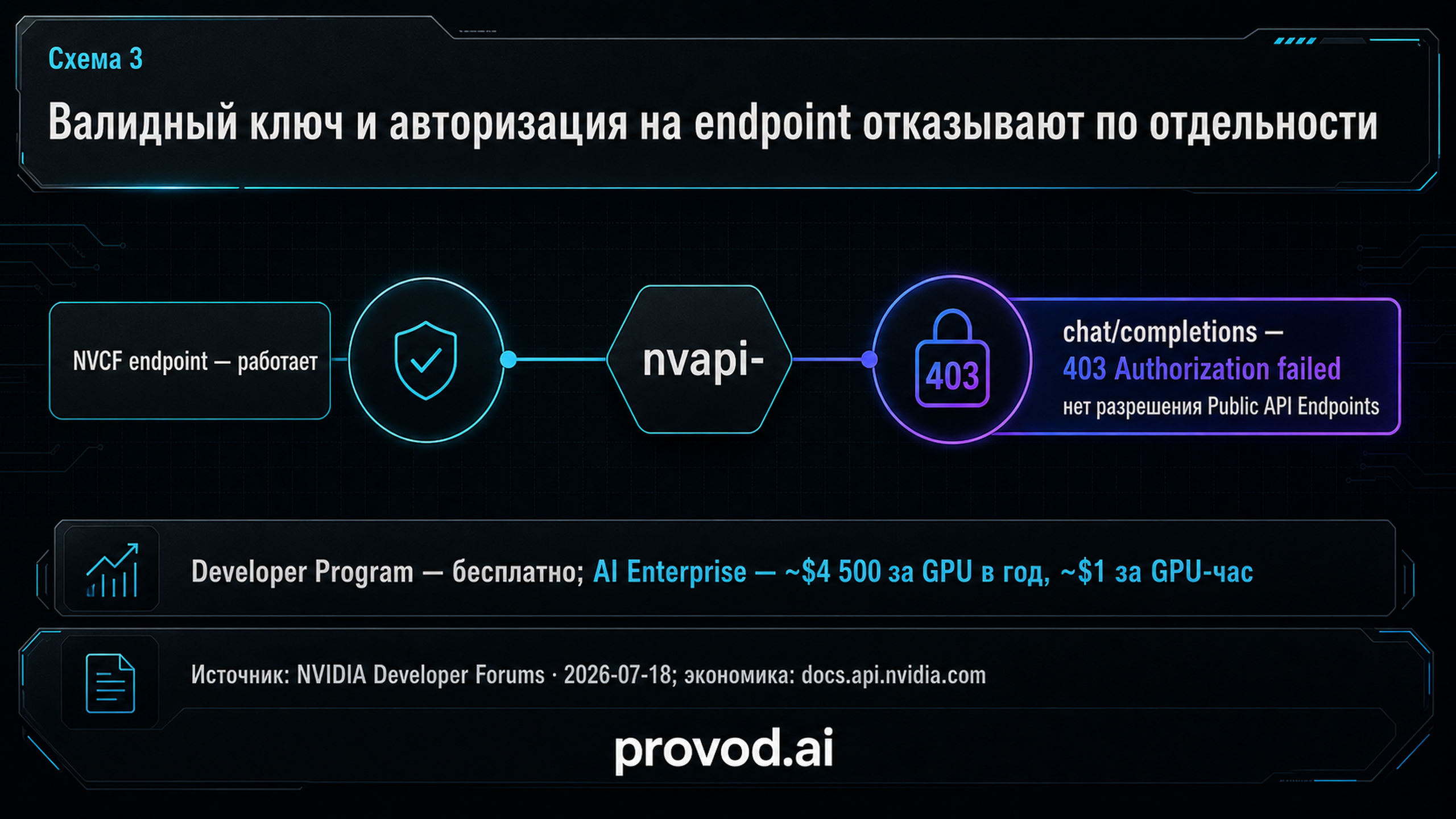 Dumbbell-сравнение одного ключа nvapi- с успехом на NVCF слева и отказом 403 на chat-completions справа.