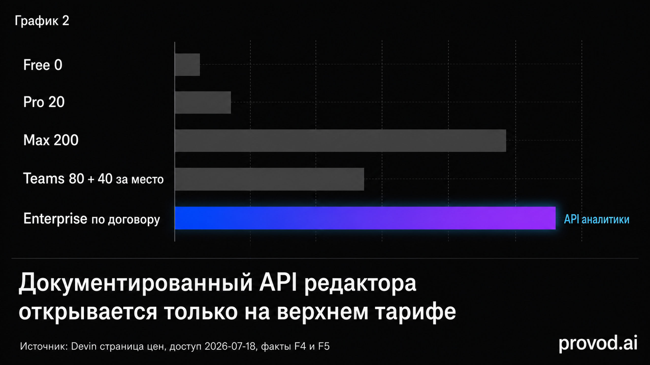 Горизонтальные бары тарифов: аналитический API только на Enterprise