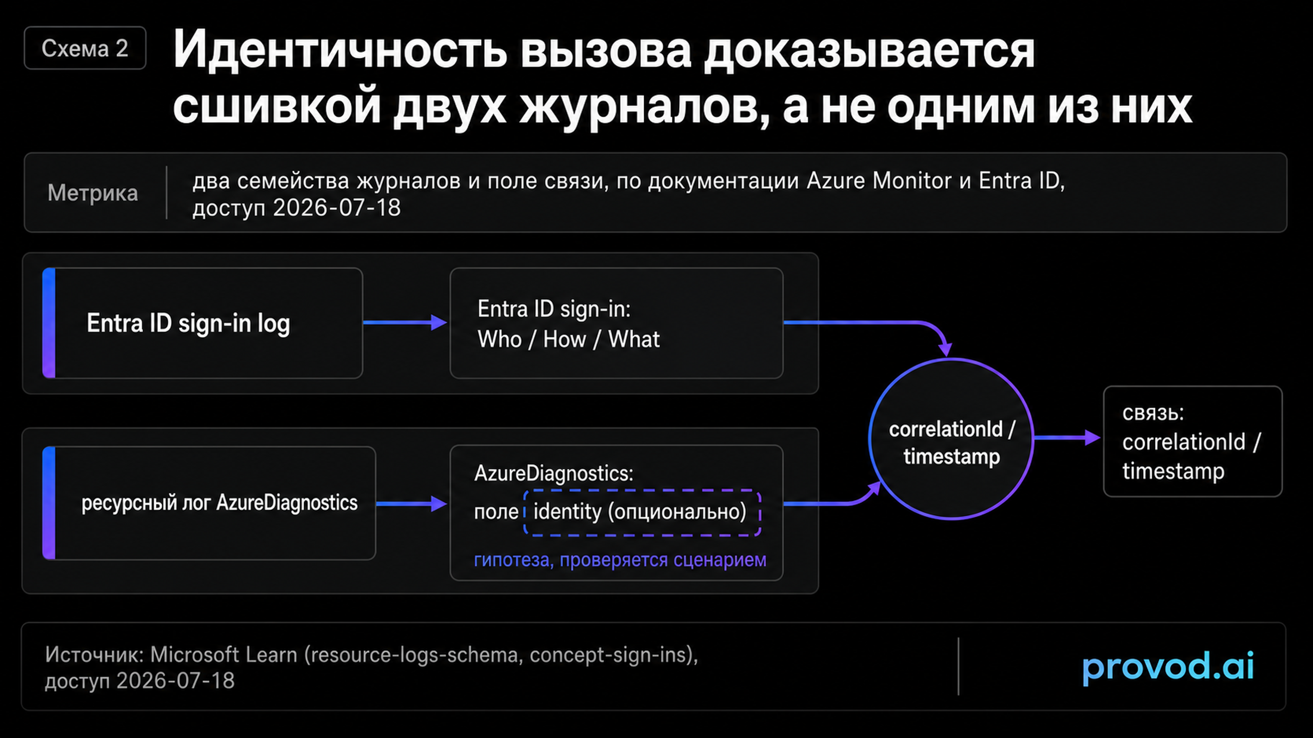 Схема сшивки двух журналов: Entra ID sign-in и ресурсный лог AzureDiagnostics соединяются по correlationId и времени.