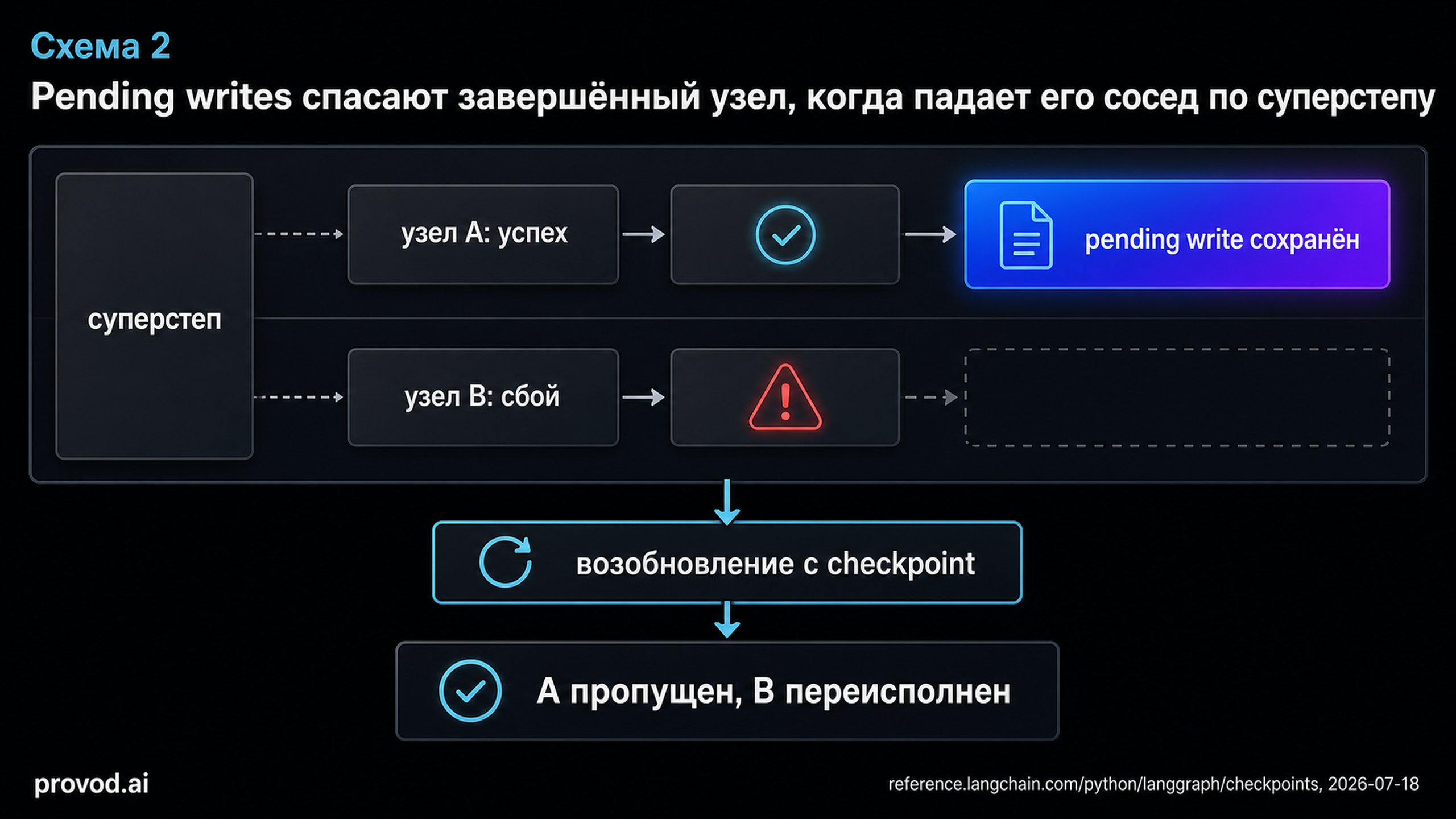 Диаграмма pending writes: успешный узел сохранён, упавший сосед переисполняется при возобновлении с checkpoint