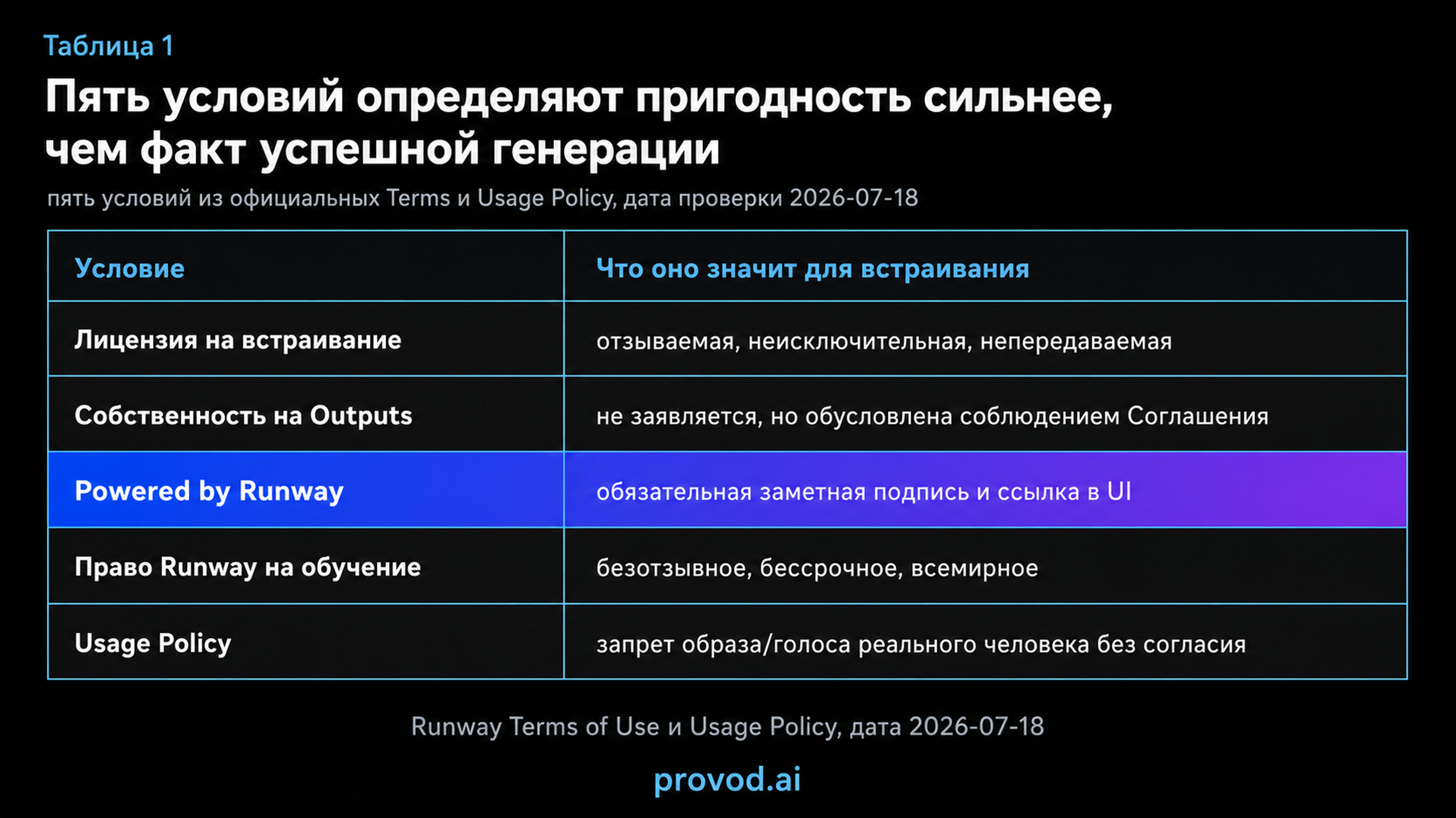 Таблица пяти условий использования Runway API