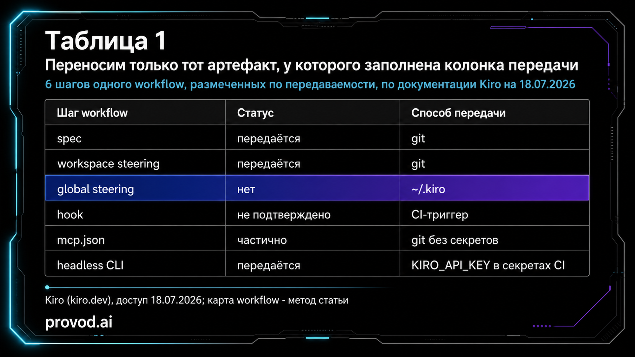 Таблица разметки workflow Kiro по передаваемости артефактов в команду и CI
