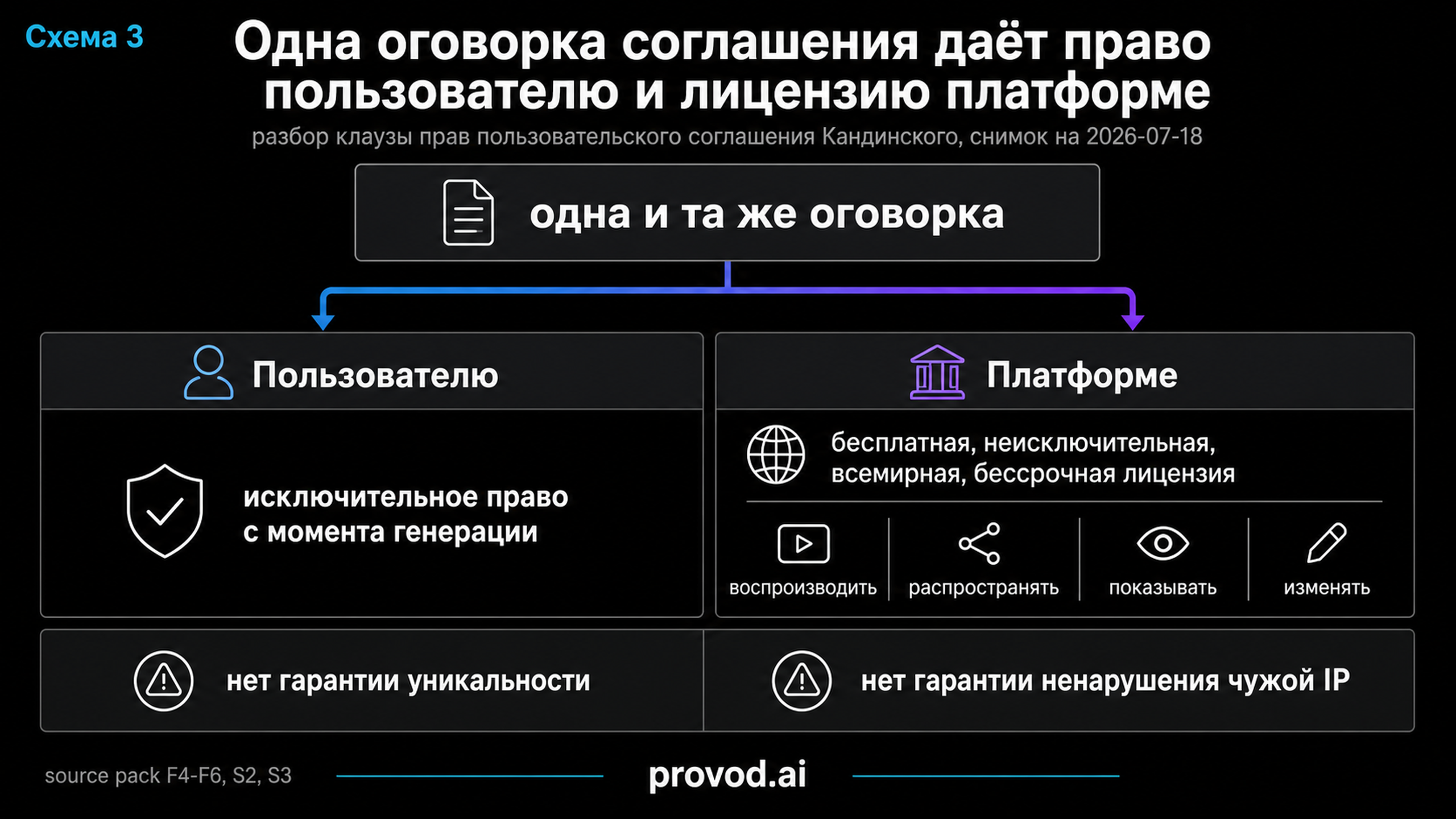 Таблица: одна оговорка соглашения даёт пользователю исключительное право и одновременно выдаёт платформе бессрочную неисключительную лицензию.