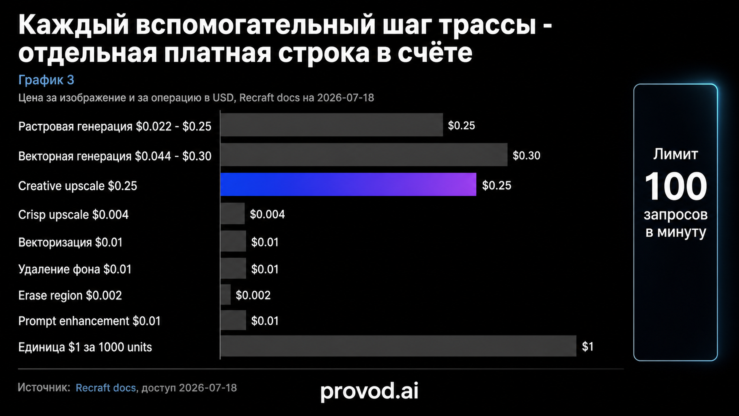 Горизонтальный график цен Recraft за генерацию и вспомогательные операции с лимитом 100 запросов в минуту