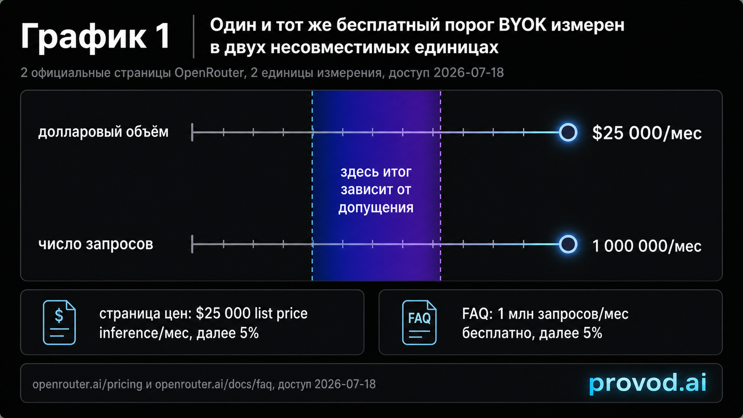 Дамбелл-график: бесплатный порог BYOK у OpenRouter описан как $25 000 в месяц и как 1 млн запросов в месяц: две несовместимые единицы измерения