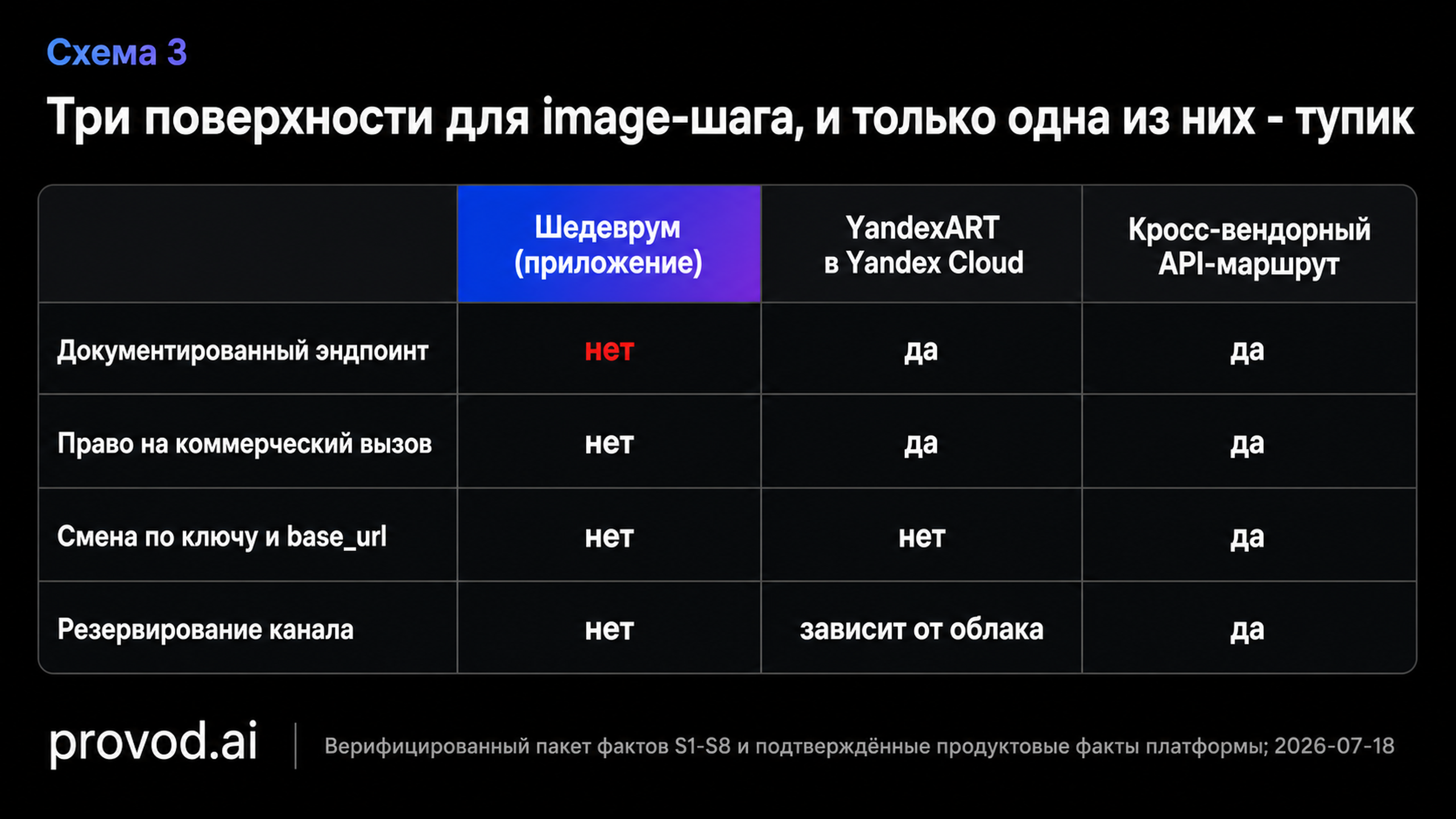 Сравнительная матрица: приложение Шедеврум без эндпоинта, YandexART в облаке с контрактом, кросс-вендорный маршрут со сменой по ключу и base_url