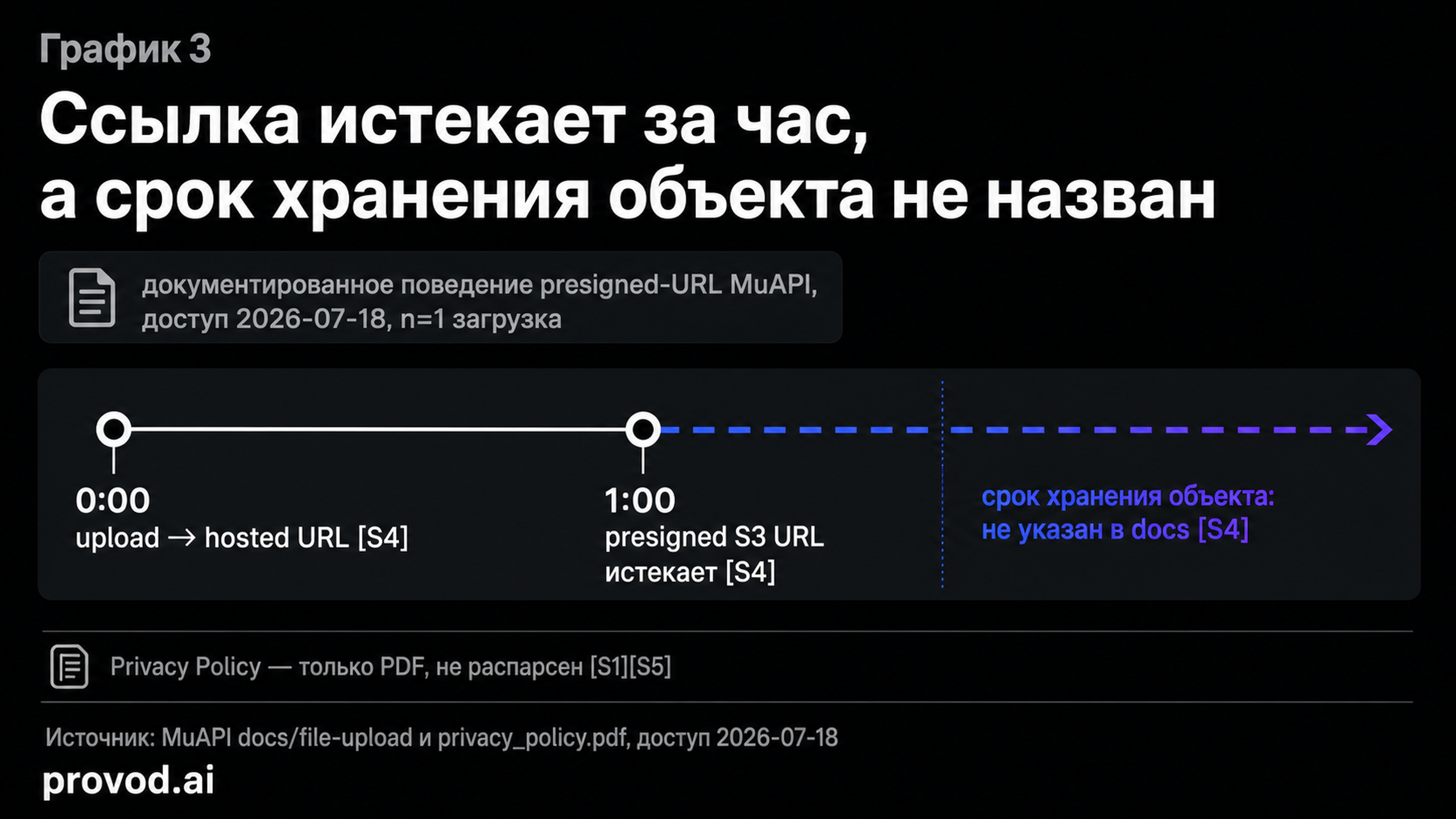 Таймлайн загрузки MuAPI: presigned-ссылка истекает через час, срок хранения самого объекта в документации не указан