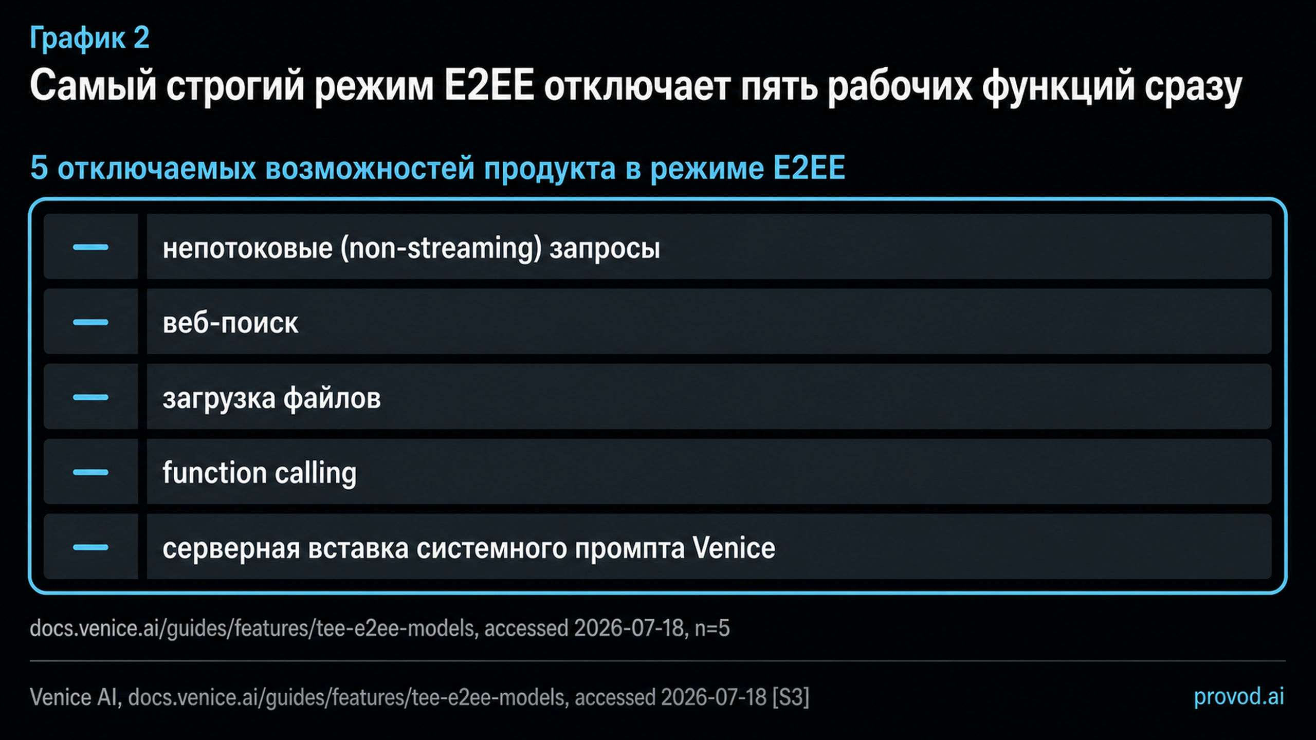 Список из пяти функций, отключаемых в режиме E2EE: non-streaming, веб-поиск, загрузка файлов, function calling, серверный системный промпт