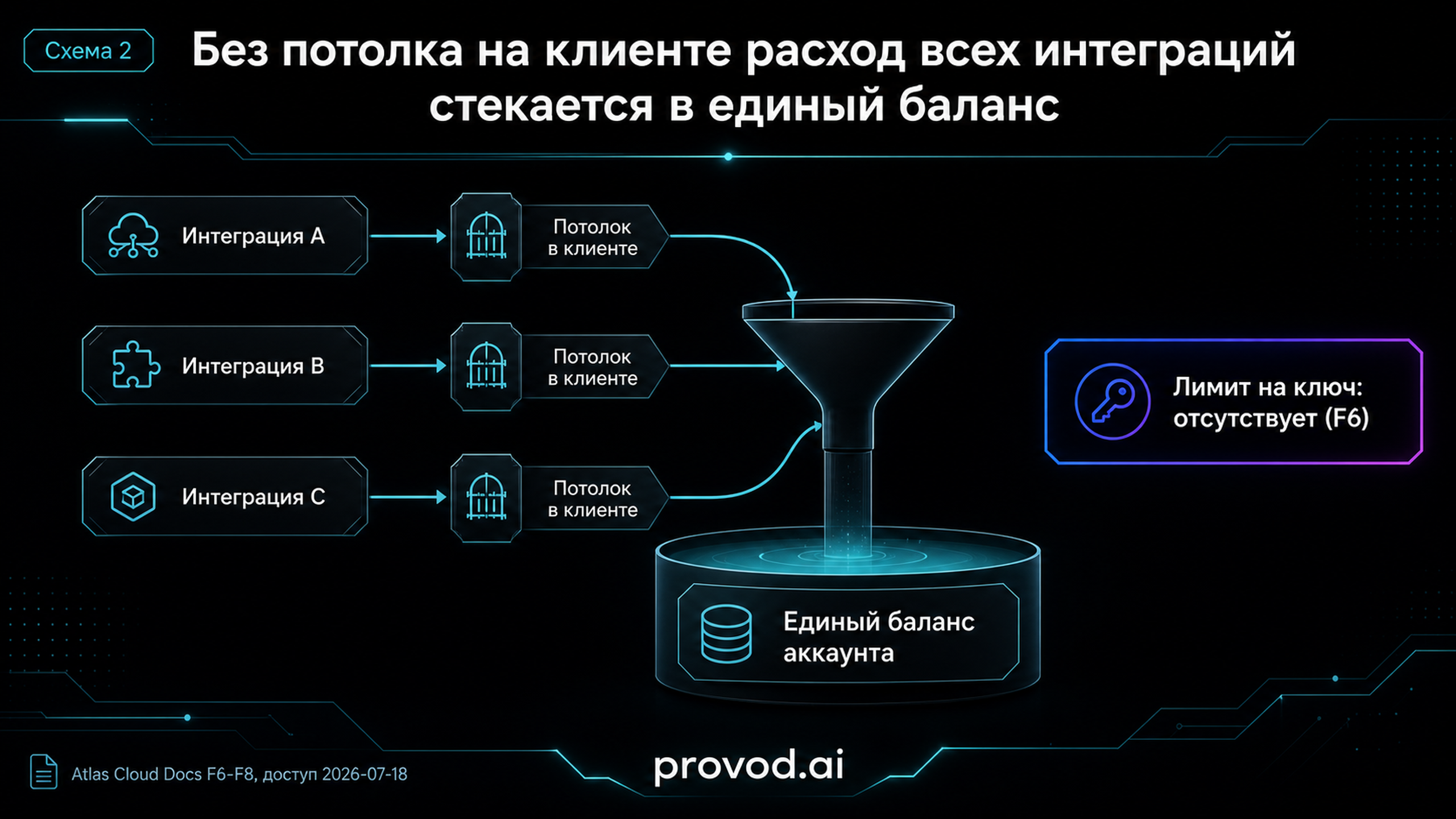 Расход интеграций стекается в единый баланс аккаунта при отсутствии лимита на ключ