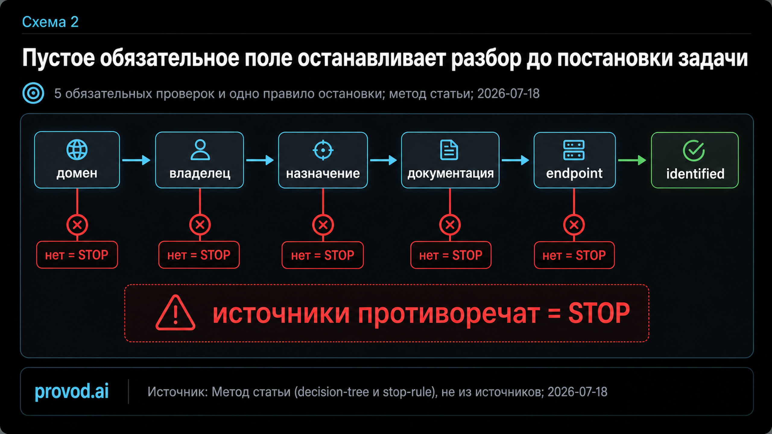 Горизонтальная схема принятия решения с правилом остановки при пустом поле