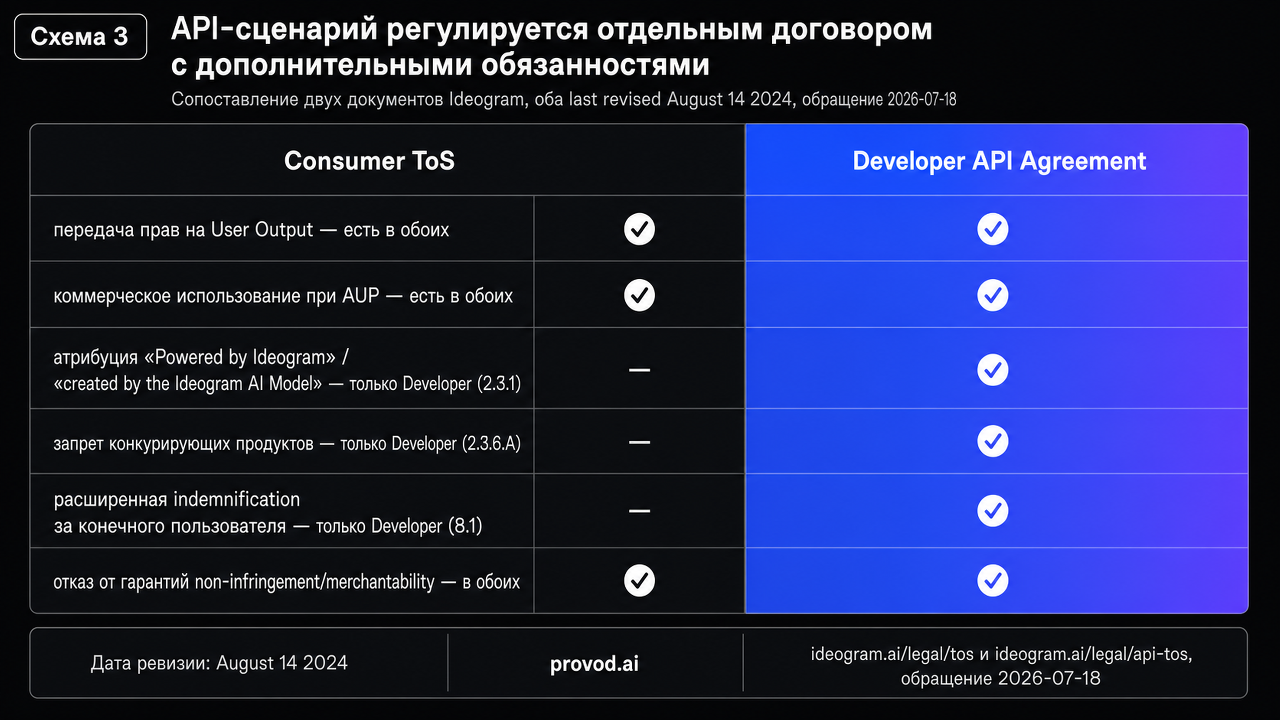 Сравнение потребительского ToS и Developer API Agreement Ideogram: атрибуция, запрет конкурирующих продуктов и indemnification есть только в договоре для API.
