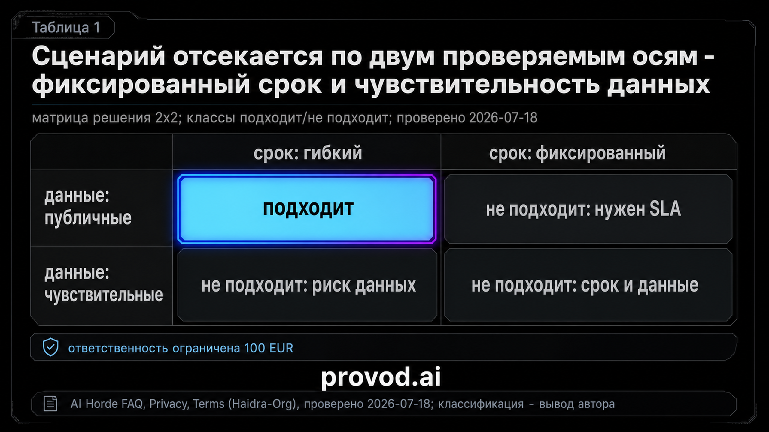 Матрица решения 2x2: подходит только сочетание публичных данных и гибкого срока; фиксированный срок и чувствительные данные отсекают сценарий