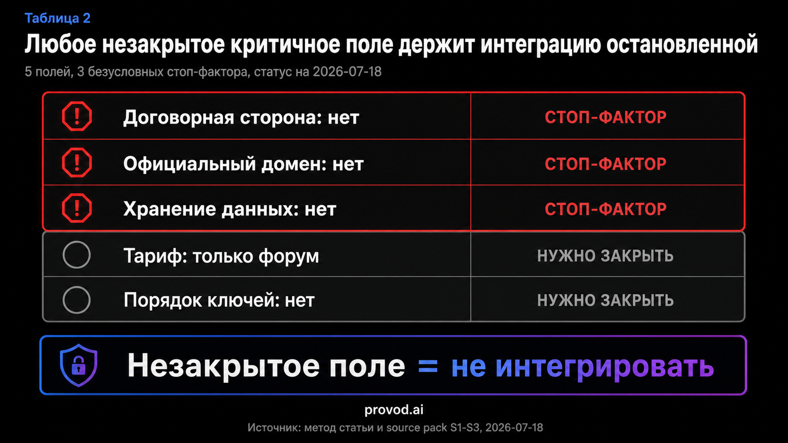 Матрица стоп-факторов: незакрытое критичное поле оставляет интеграцию Yes AI остановленной