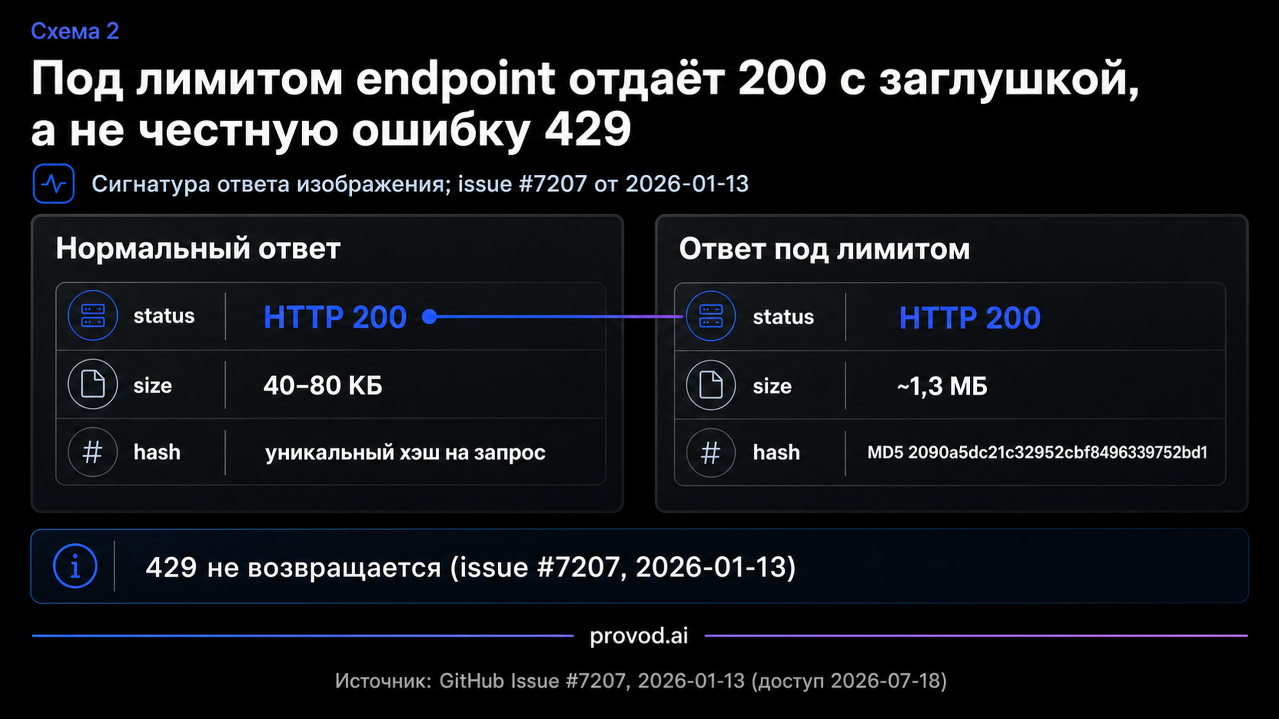 Сравнение нормального ответа и ответа под лимитом: одинаковый HTTP 200, но заглушка весит 1,3 МБ с постоянным MD5