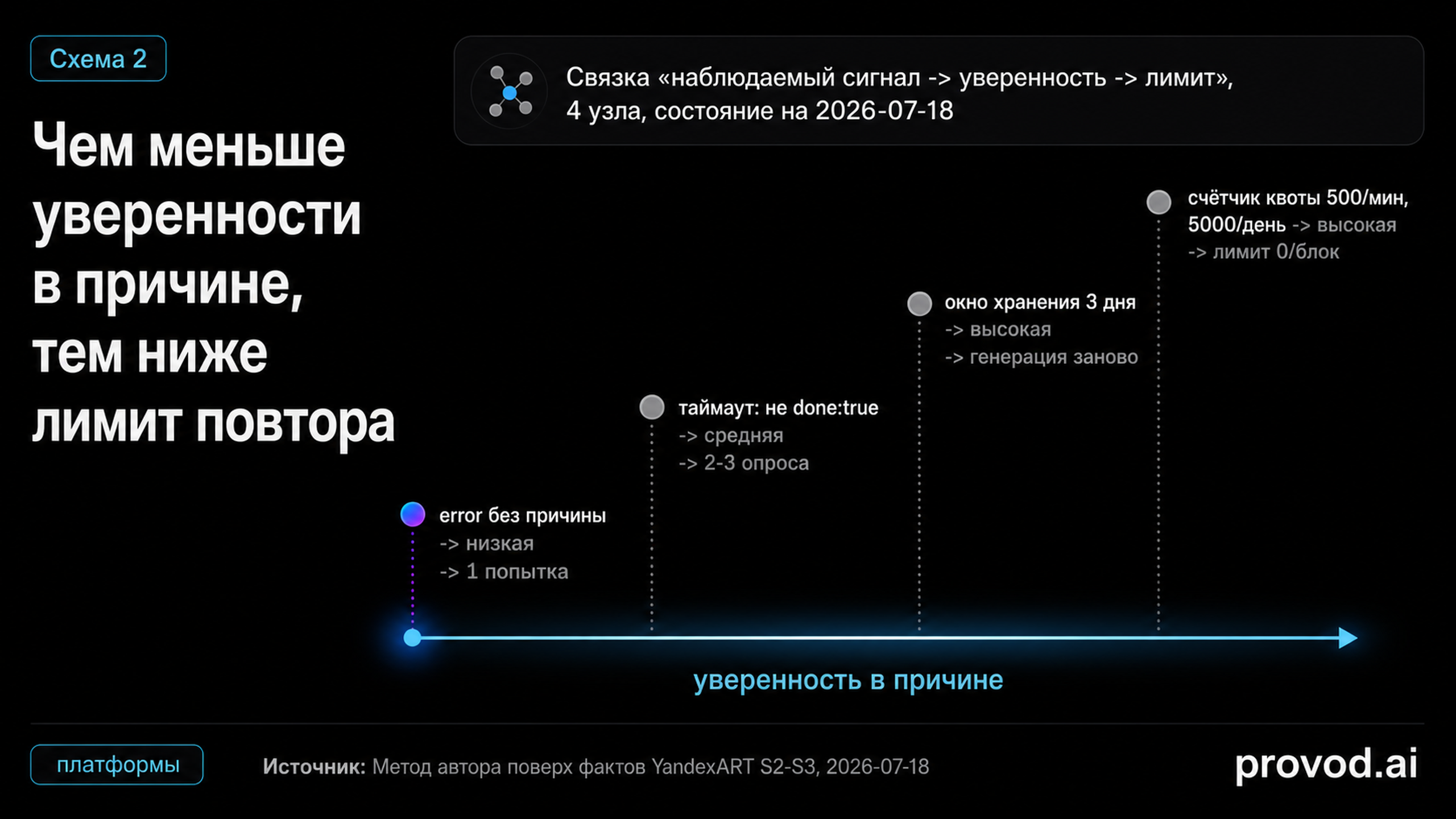 Точечная схема: наблюдаемый сигнал, уровень уверенности в причине и соответствующий лимит повтора.
