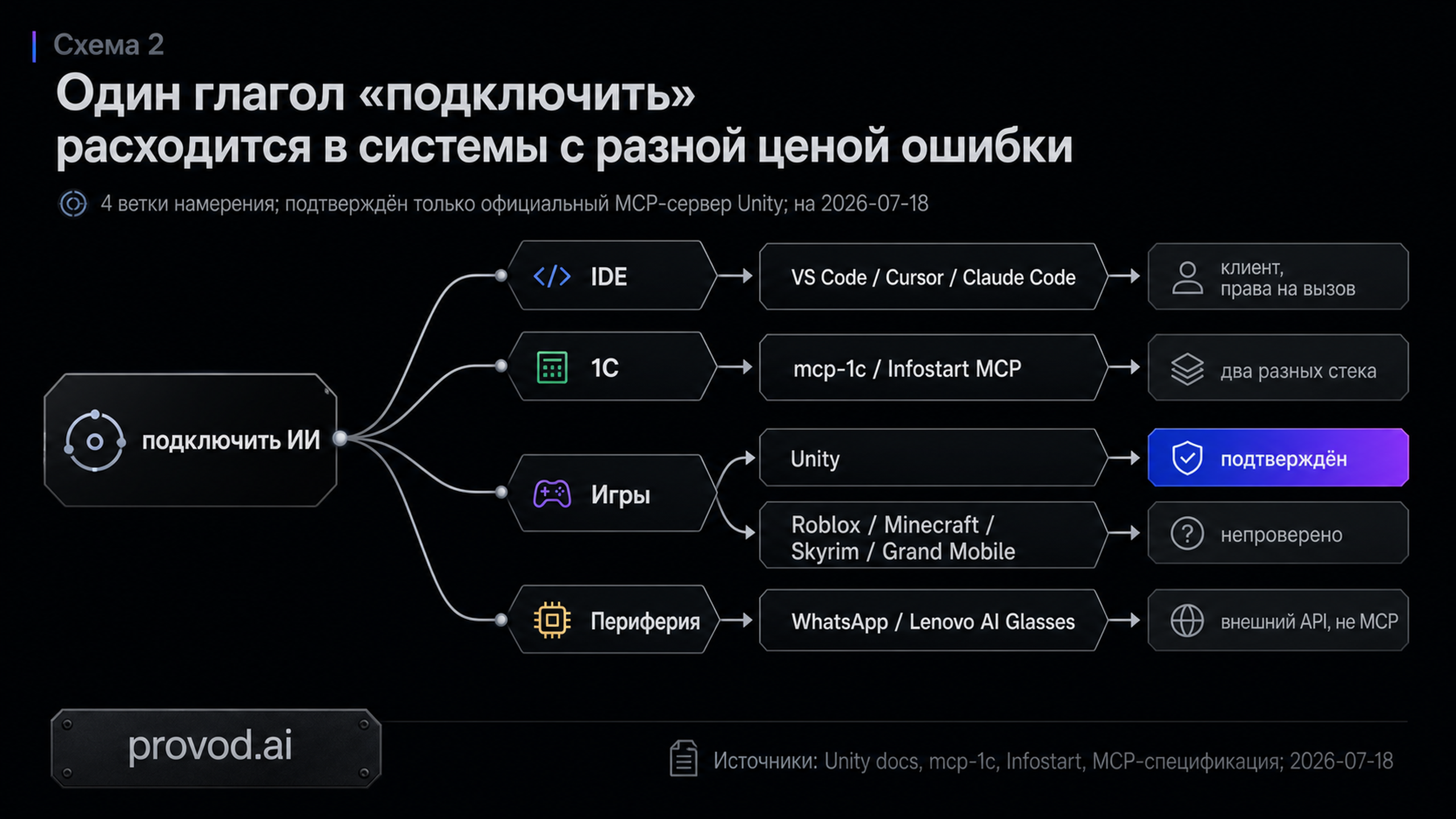 Веерная схема: намерение «подключить ИИ» расходится в IDE, 1С, игры и периферию с разными статусами