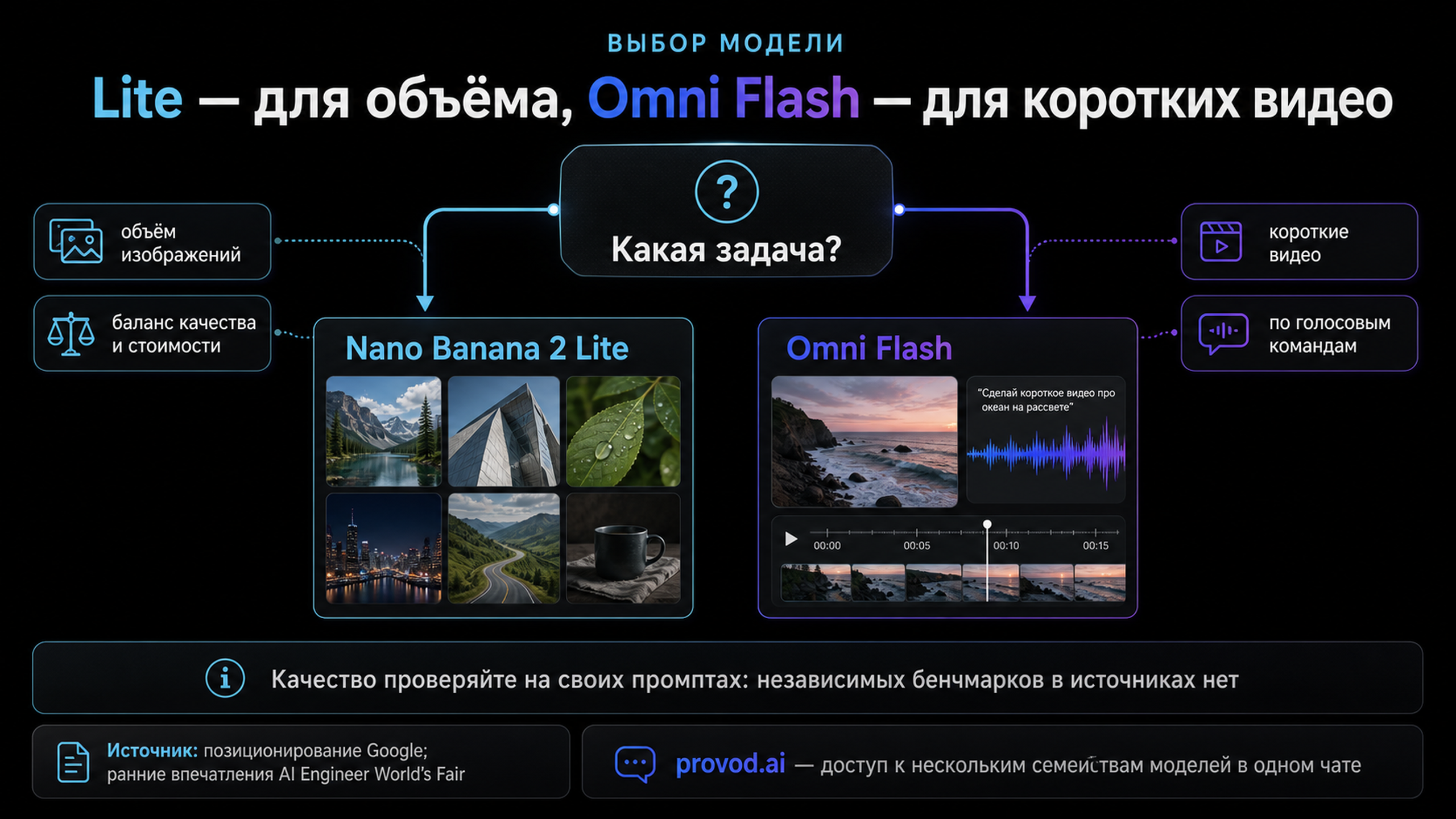 Сравнение по цене и назначению: Nano Banana 2 Lite для объёма изображений и Omni Flash для коротких видео