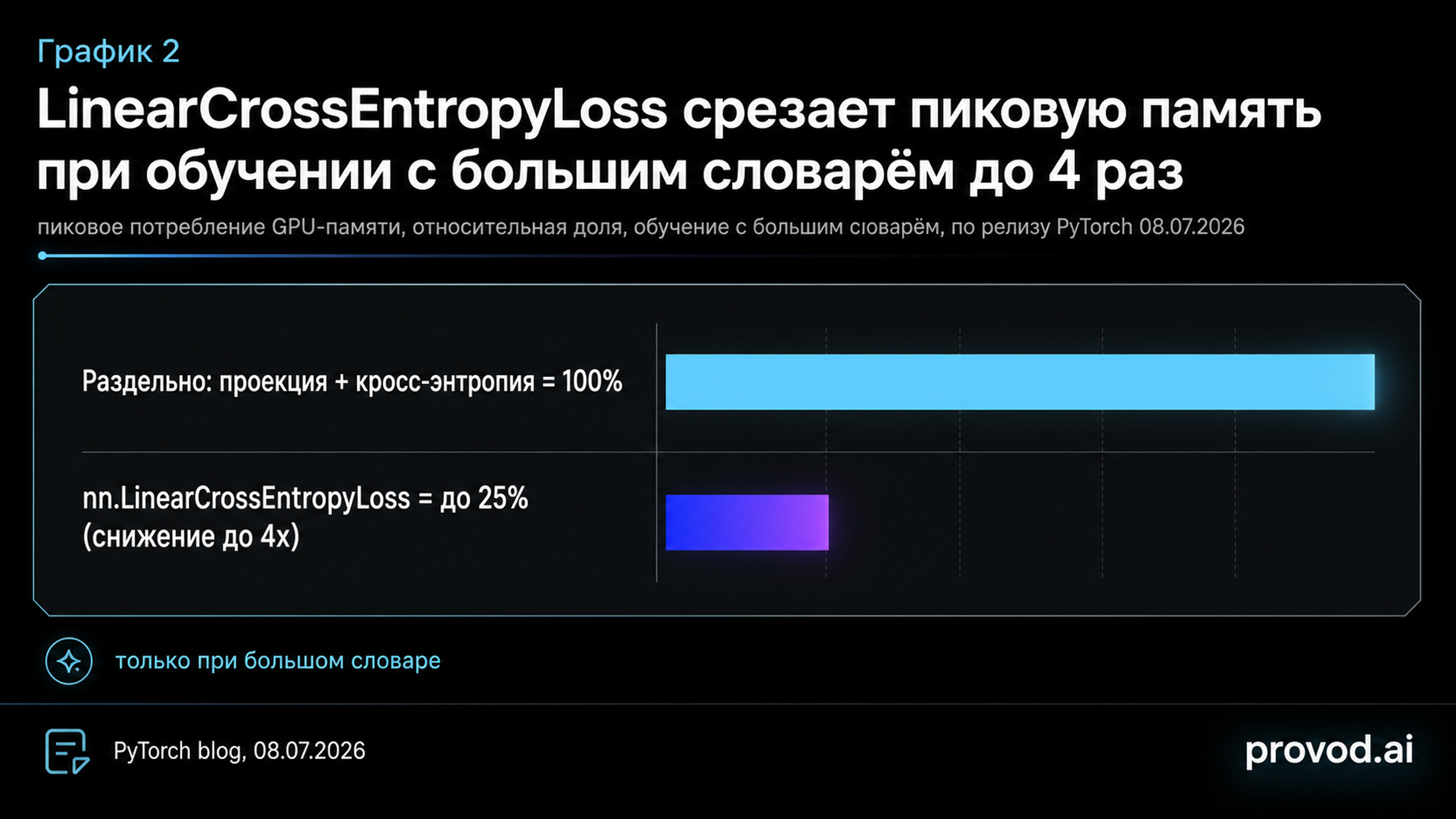 Сравнение пиковой памяти обучения с LinearCrossEntropyLoss