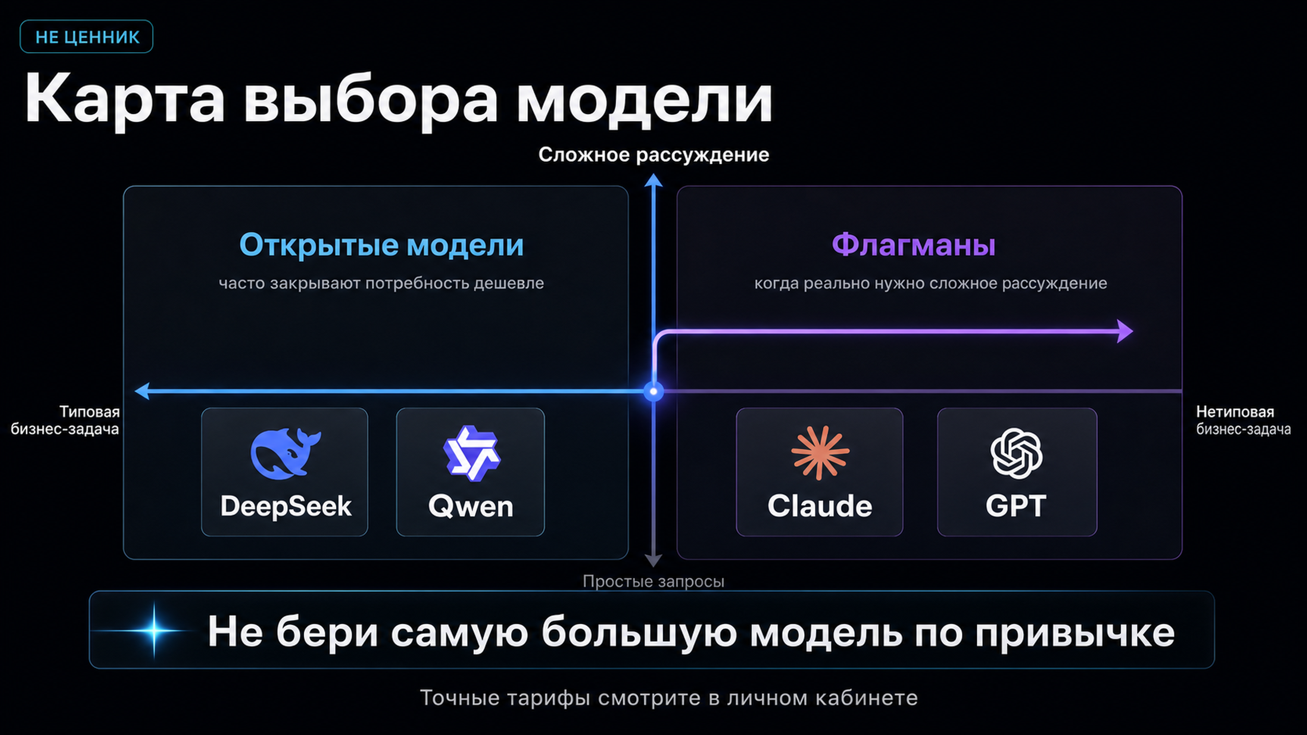 Сопоставление классов задач и уровней моделей, от лёгких открытых до флагманов