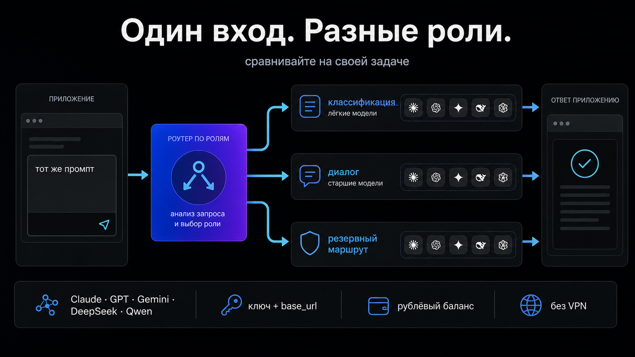 Сопоставление ролей в пайплайне и семейств моделей: лёгкие модели на классификацию, старшие на диалог, резервный маршрут