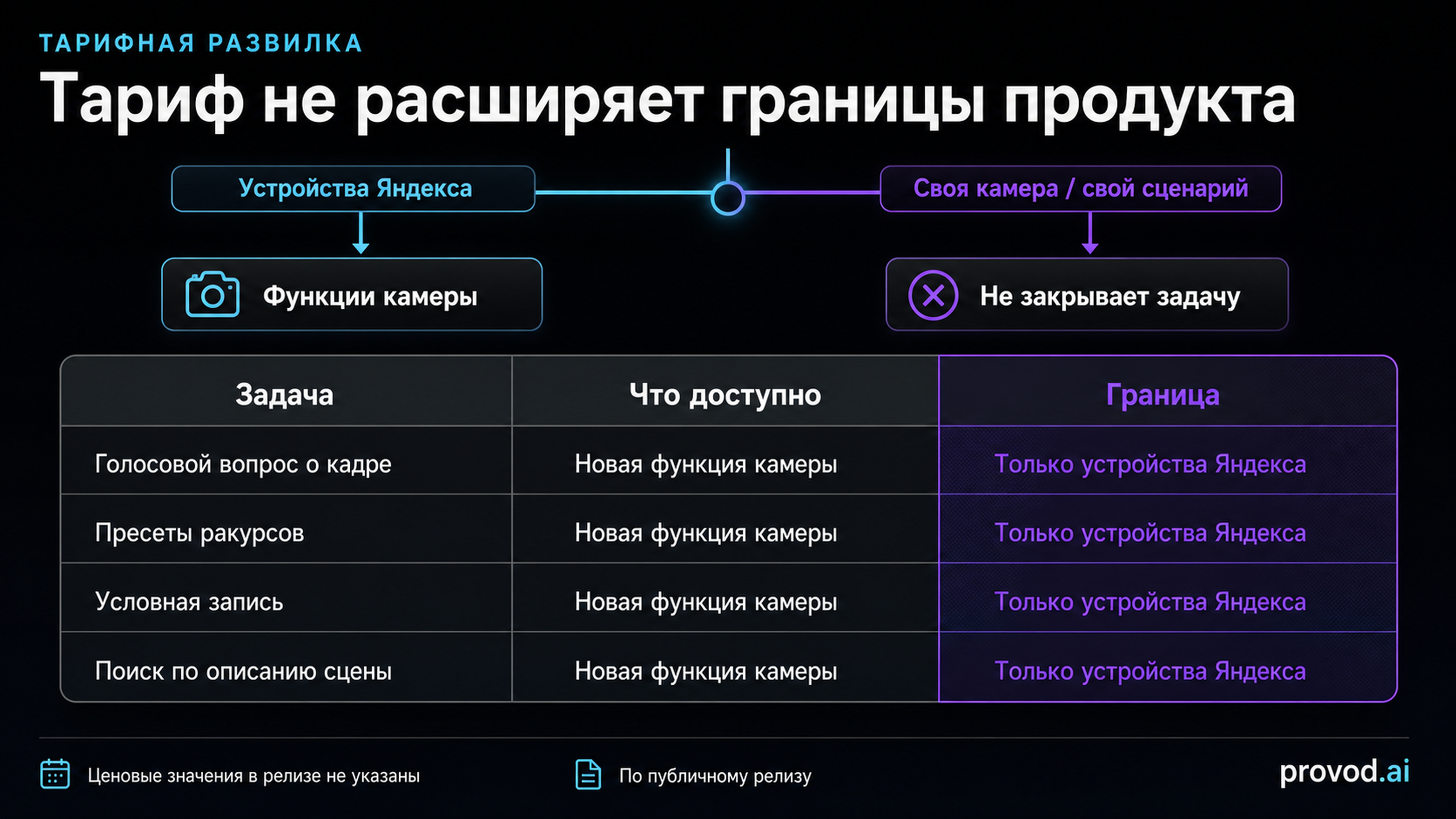 Тарифная развилка новых функций ИИ-камеры