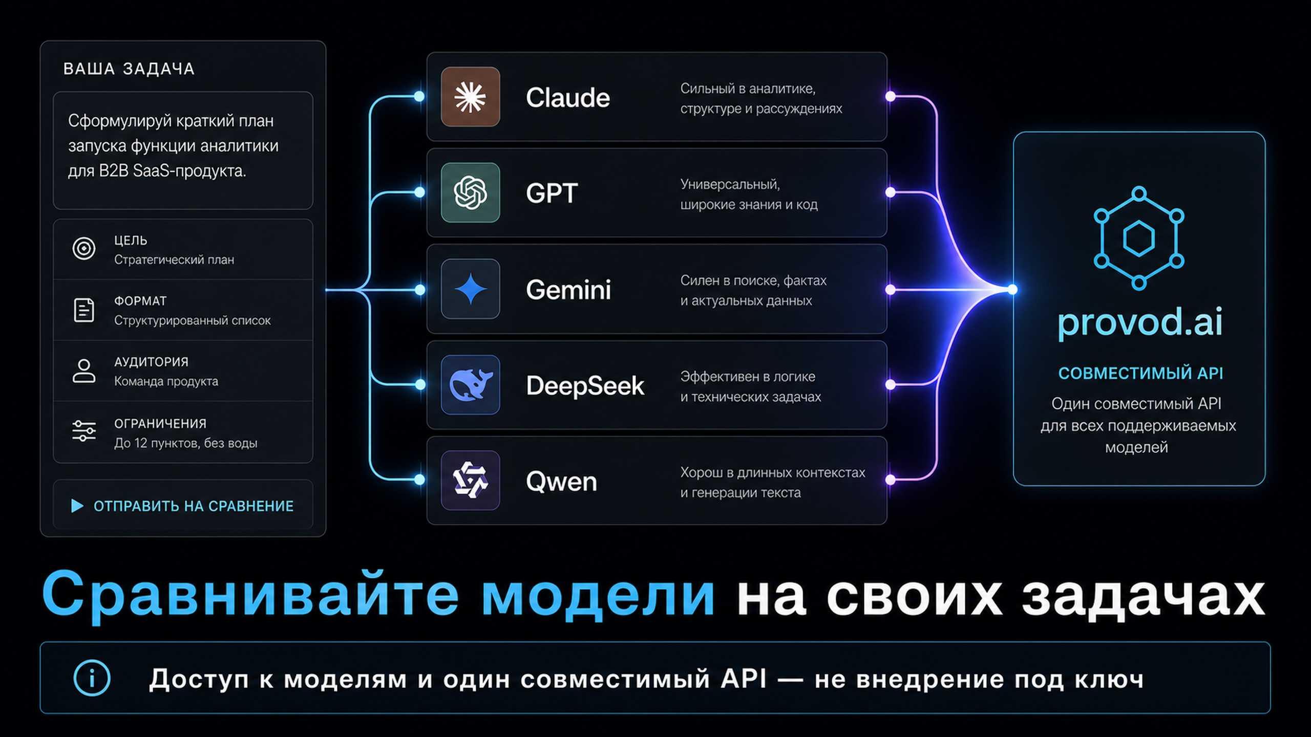 Сравнение моделей по задачам и стоимости