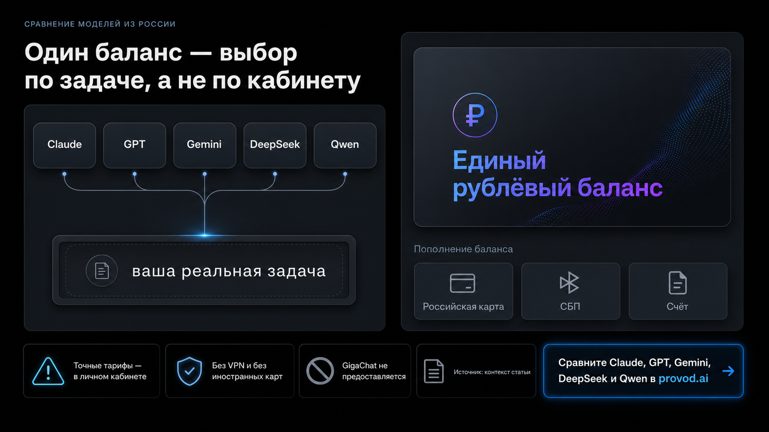 Сравнение моделей по задачам и единый рублёвый баланс