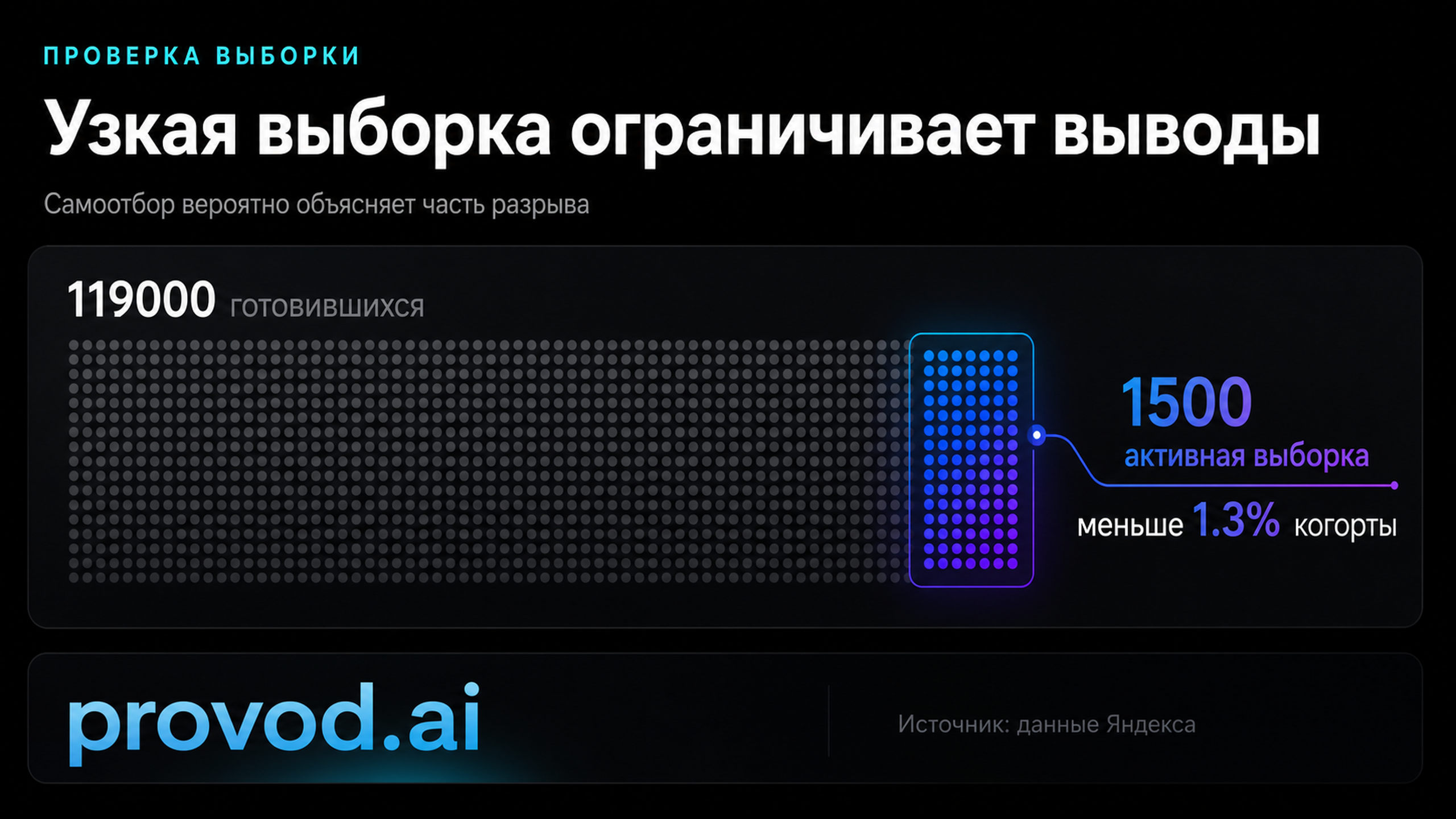 Дот-плот соотношения выборок: 119000 готовившихся против активной выборки 1500 человек, меньше 1.3 процента когорты