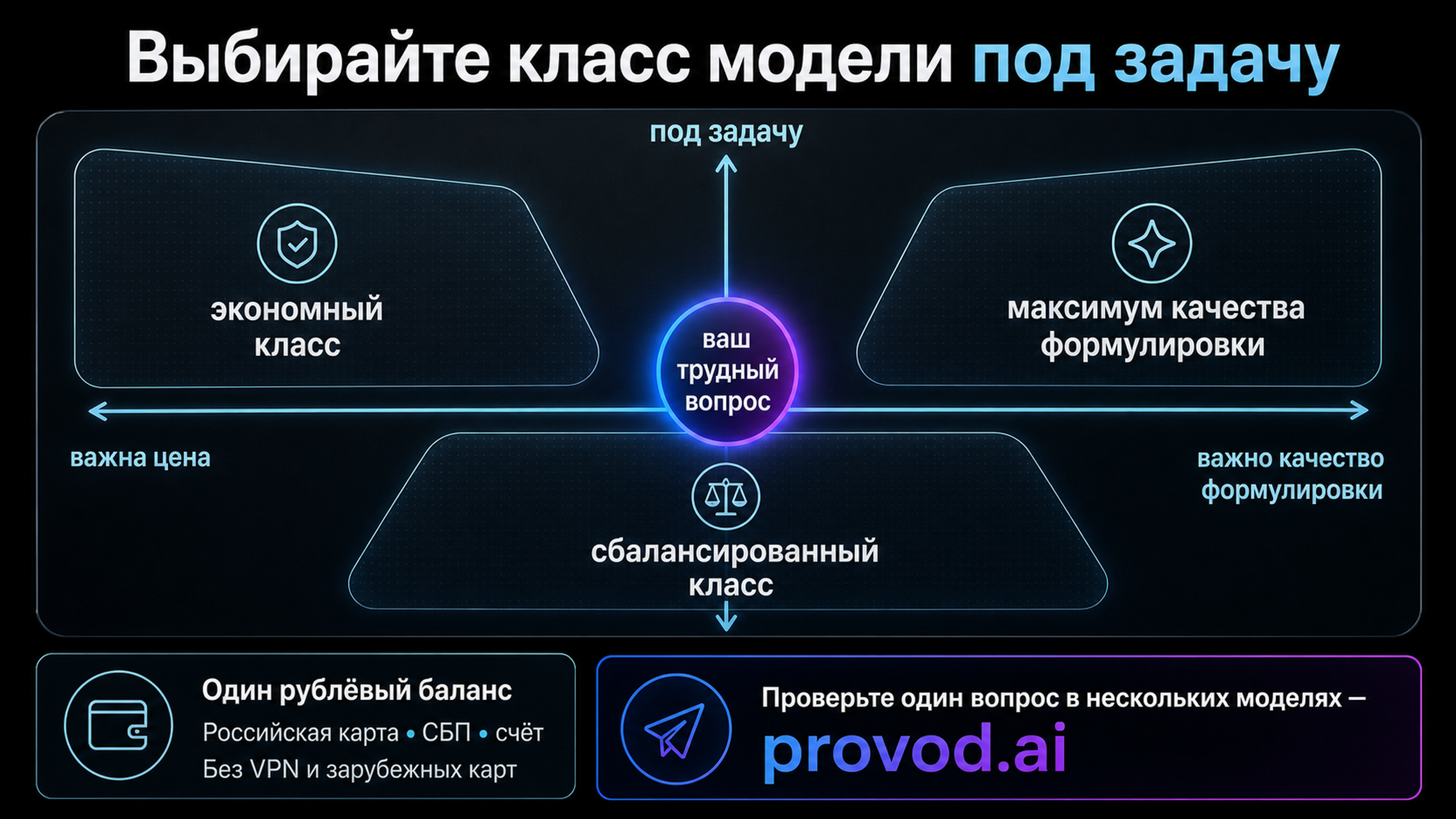 Сравнение: ось «важна цена» против «важно качество формулировки», под задачу подбирается класс модели